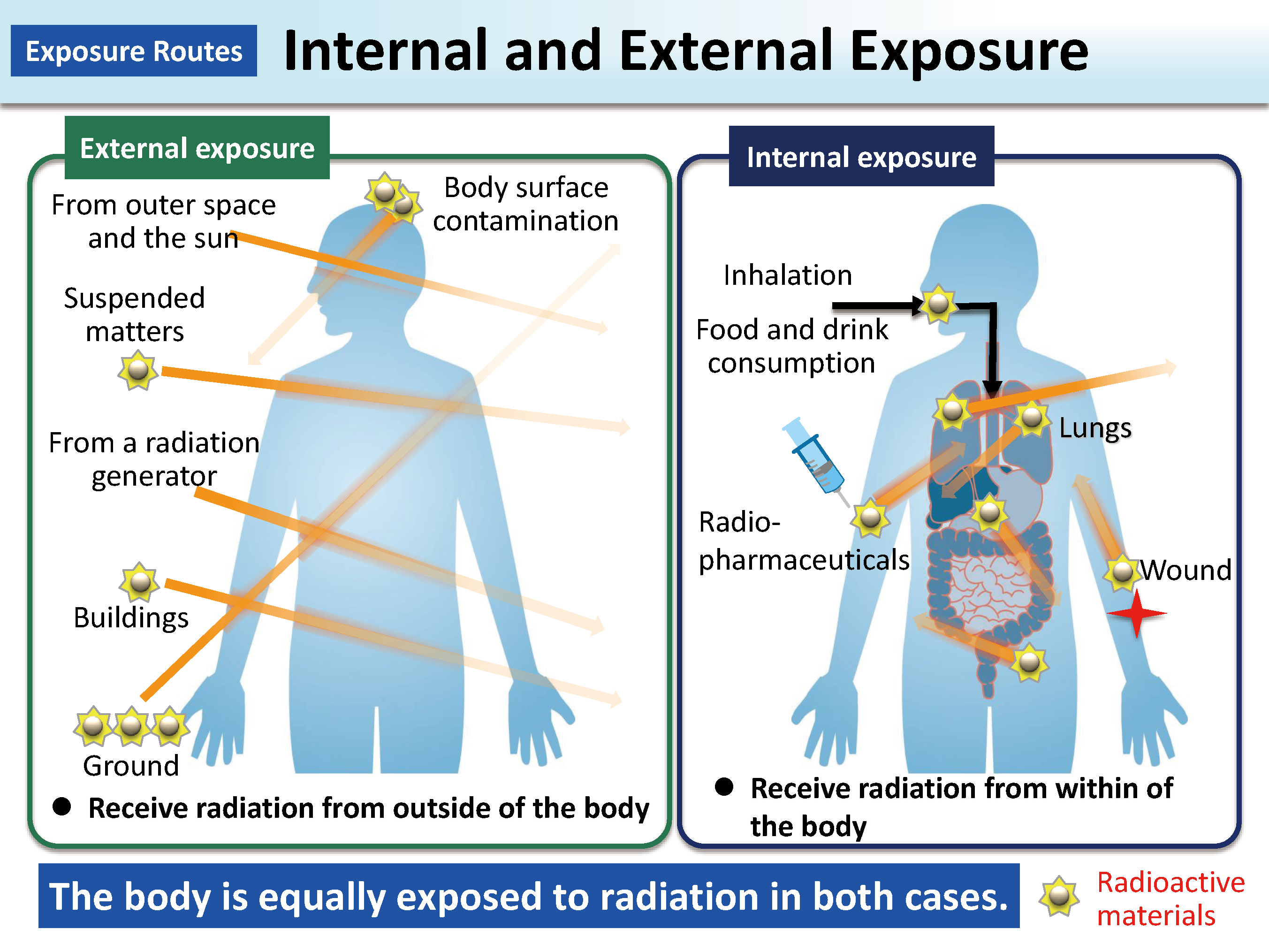 Internal And External Exposure MOE 