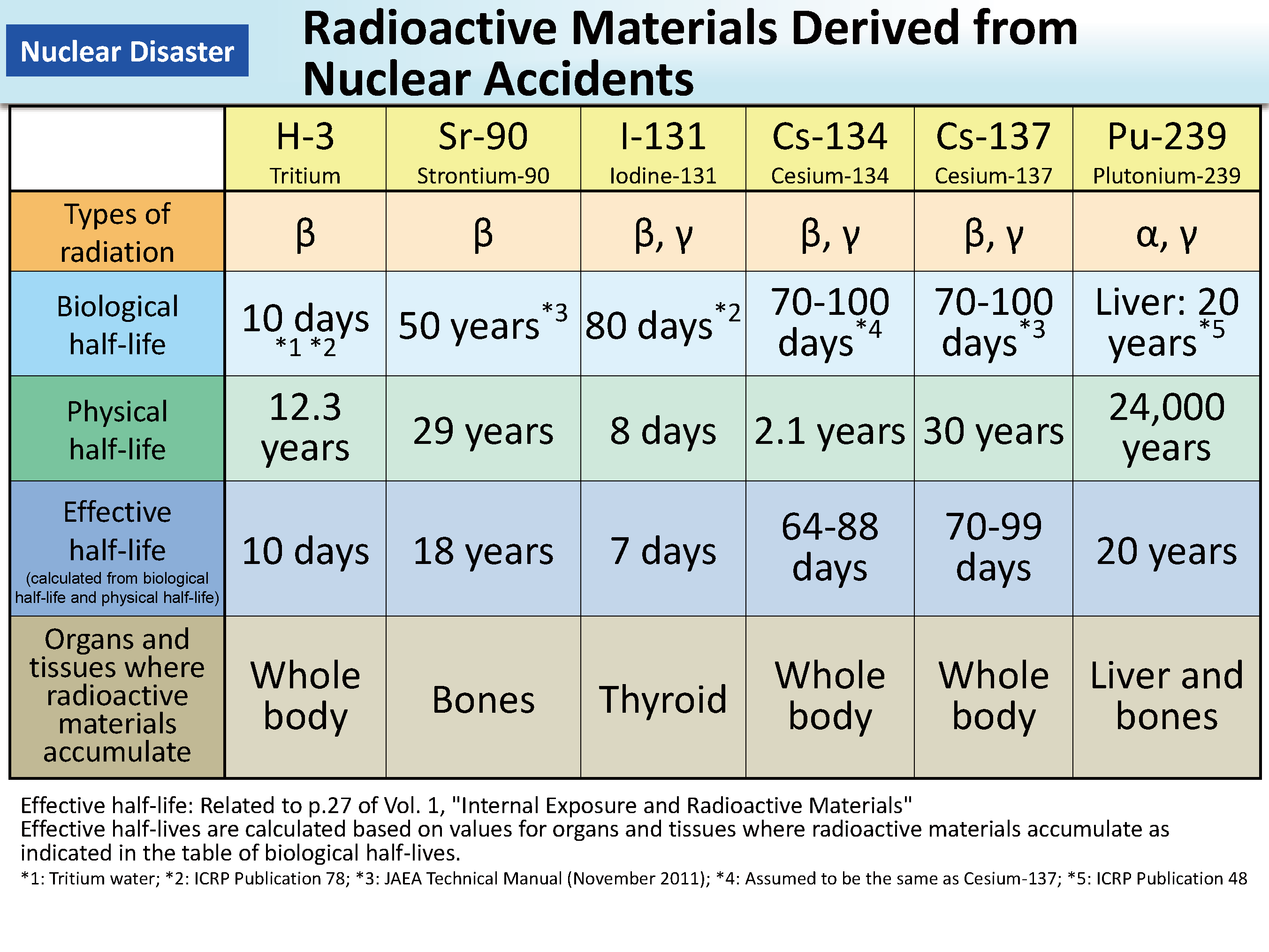 Radioactive Materials Derived from Nuclear Accidents_Figure