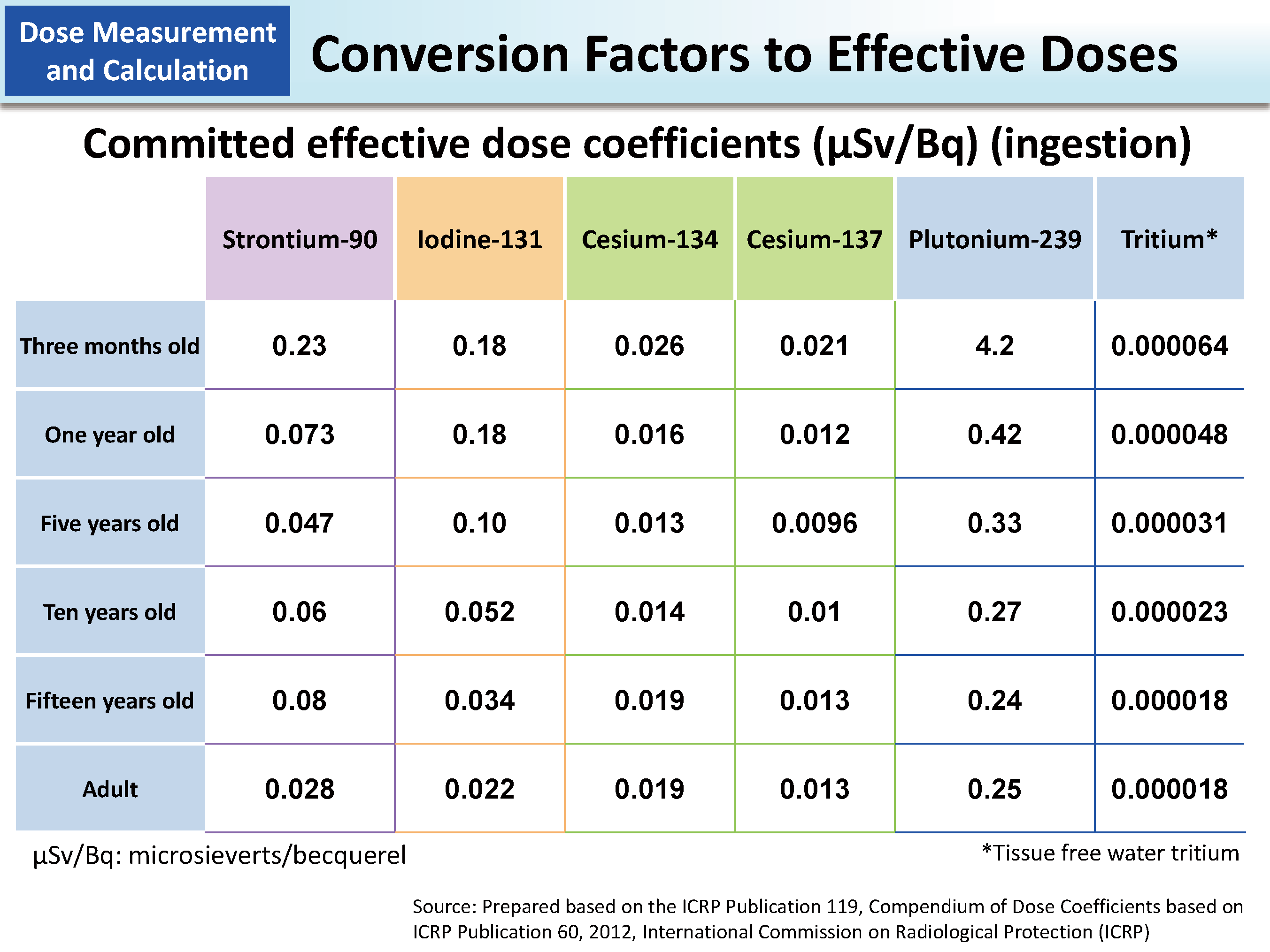 Conversion Factors to Effective Doses_Figure
