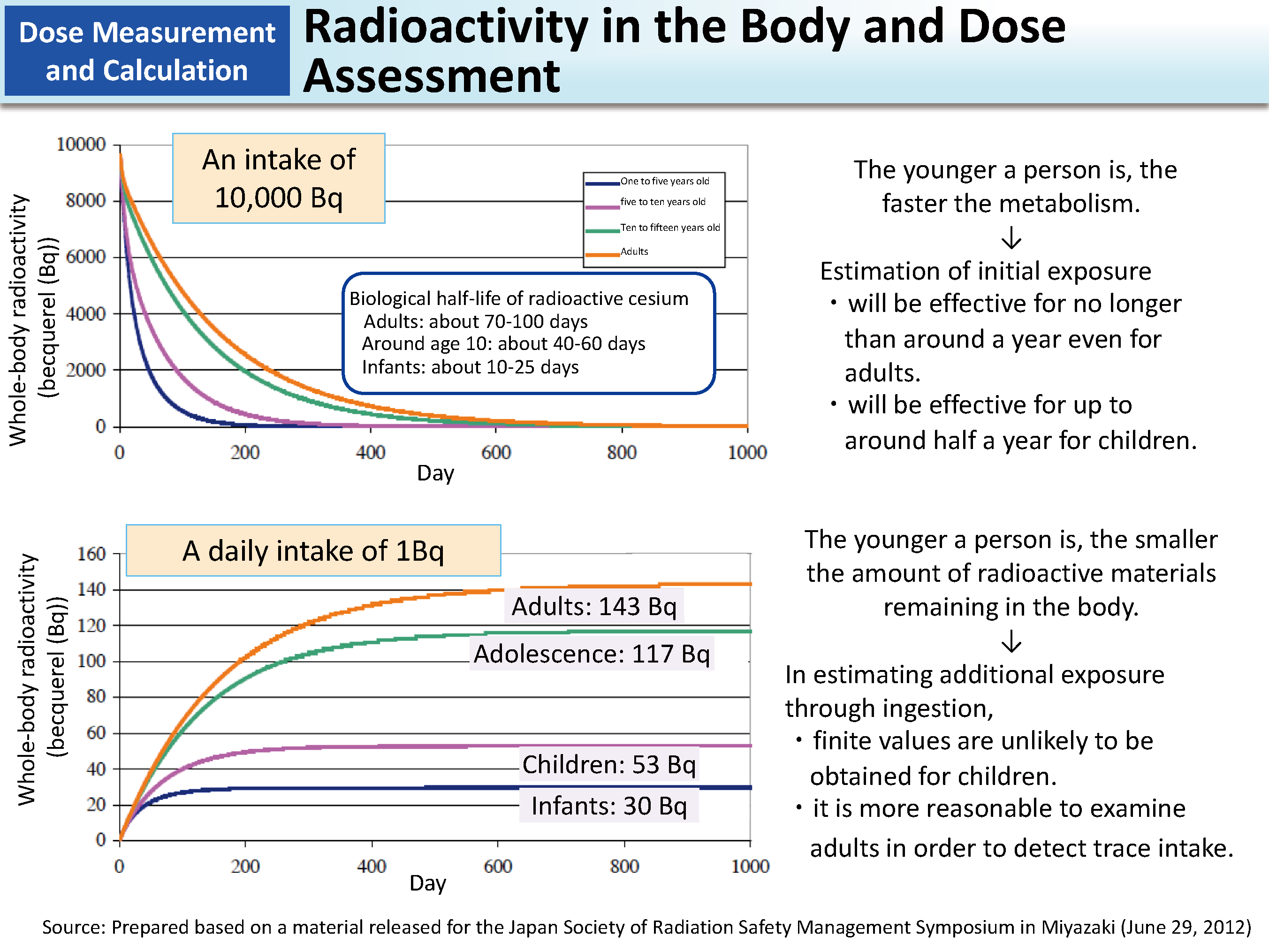 Radioactivity in the Body and Dose Assessment_Figure