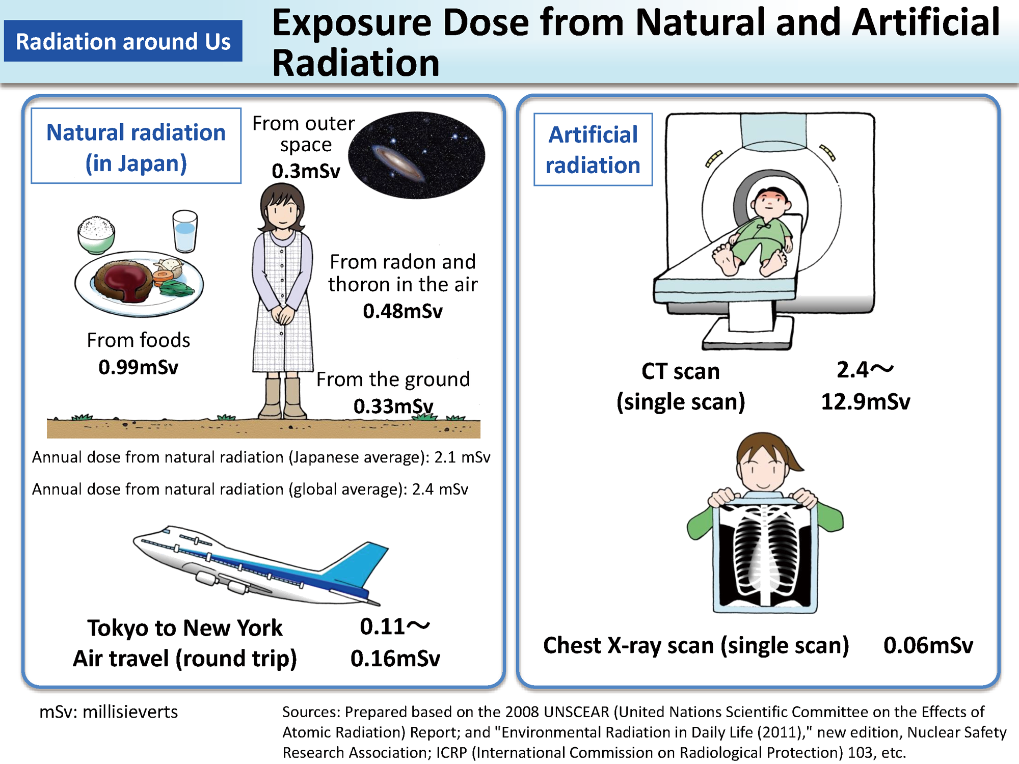 Exposure Dose from Natural and Artificial Radiation_Figure