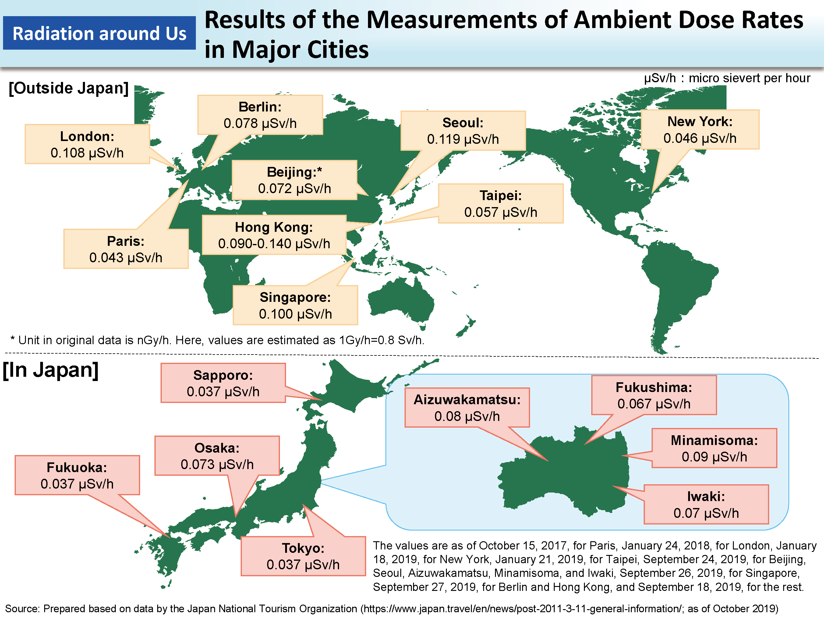 Results of the Measurements of Ambient Dose Rates in Major Cities_Figure