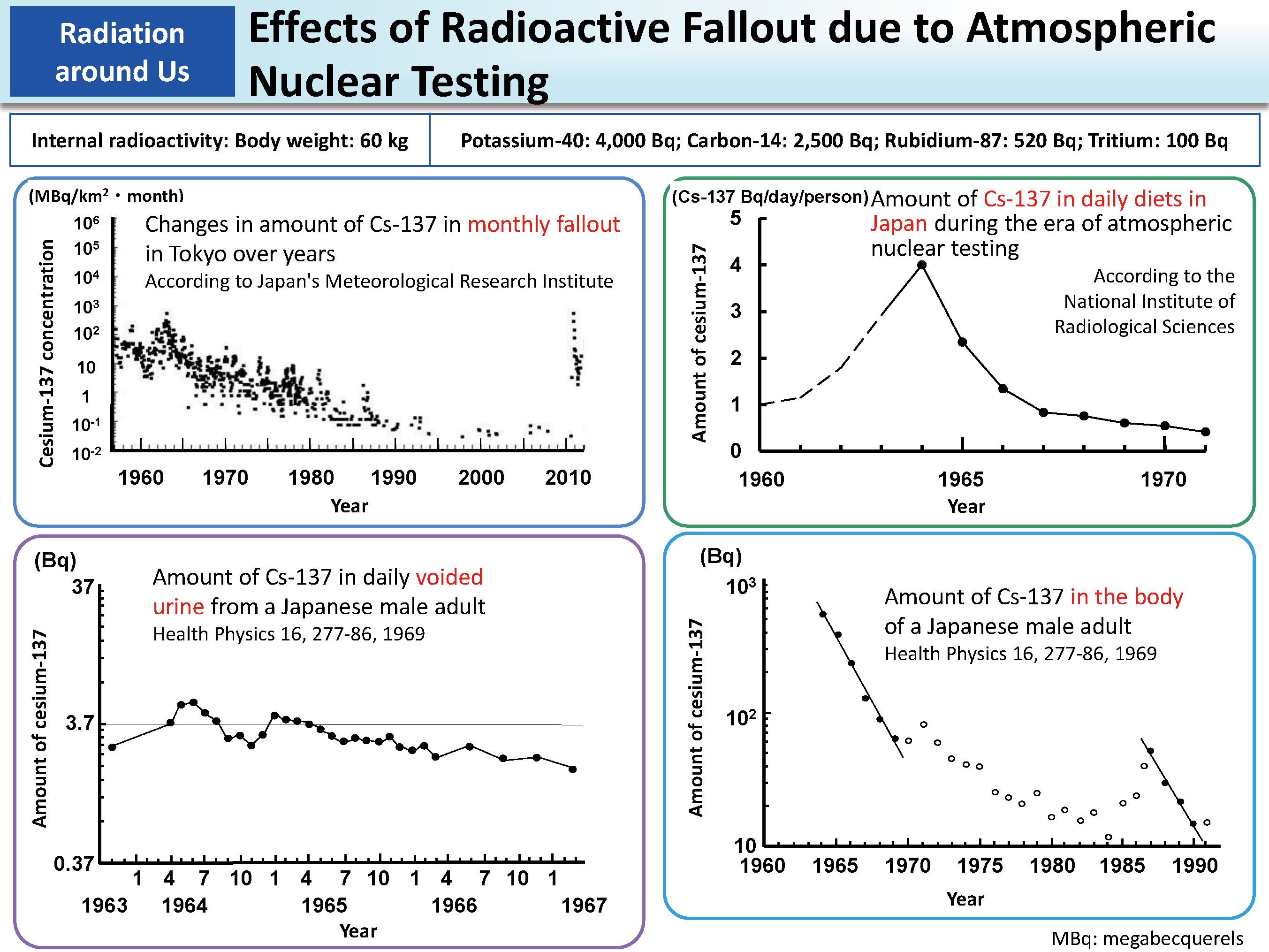 Effects of Radioactive Fallout due to Atmospheric Nuclear Testing_Figure