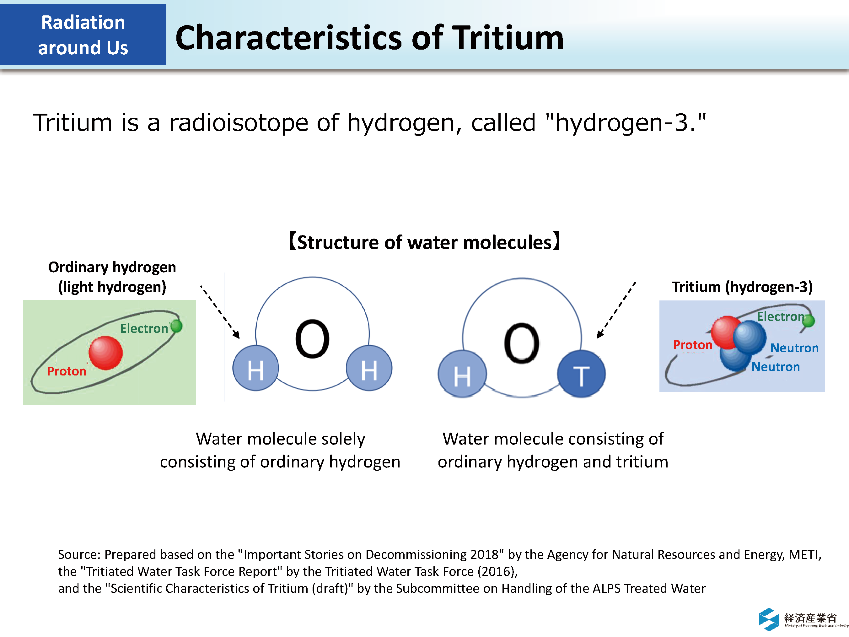 Characteristics  of Tritium_Figure
