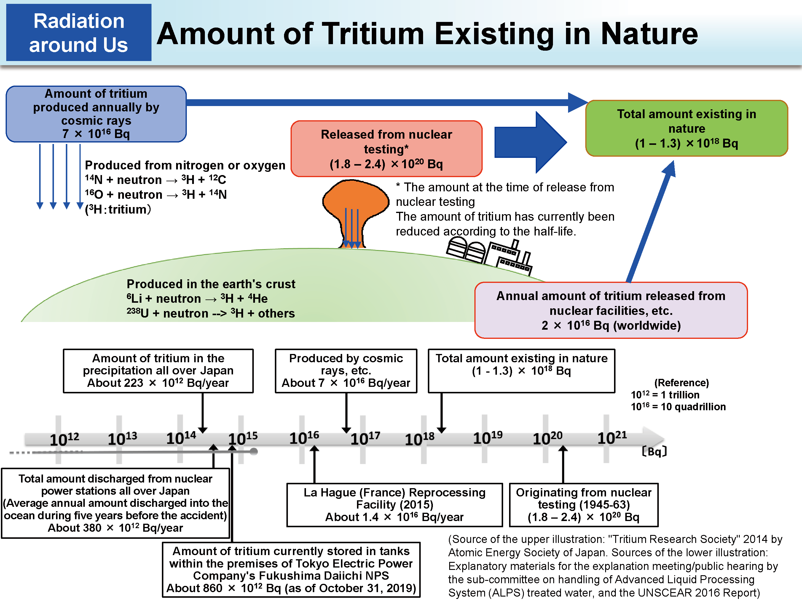 Amount of Tritium Existing in Nature_Figure