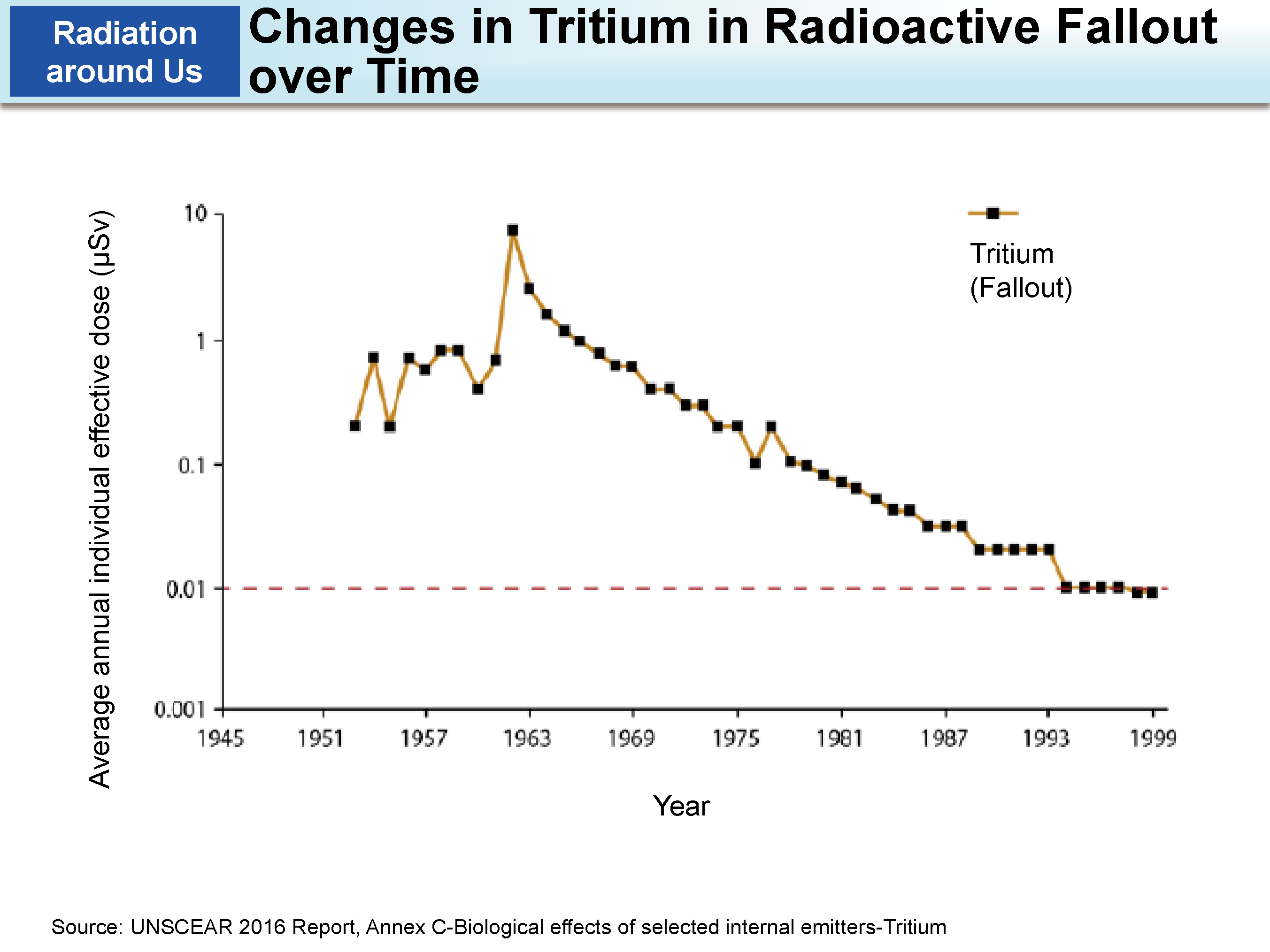 Changes in Tritium in Radioactive Fallout over Time_Figure