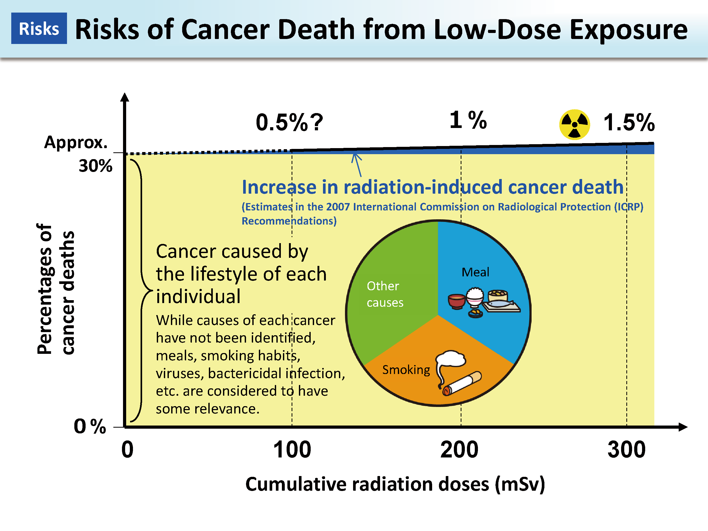 Risks of Cancer Death from Low-Dose Exposure_Figure
