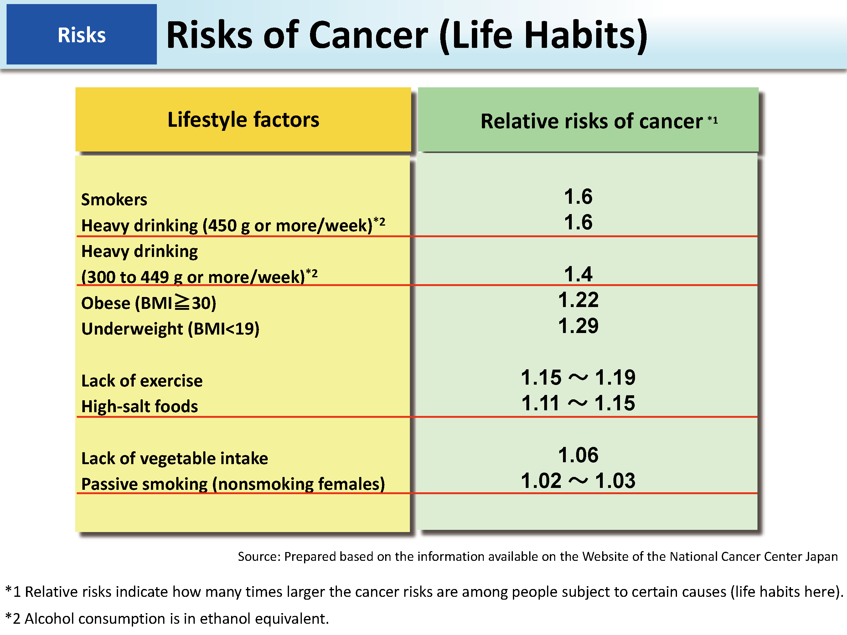 Risks of Cancer (Life Habits)_Figure