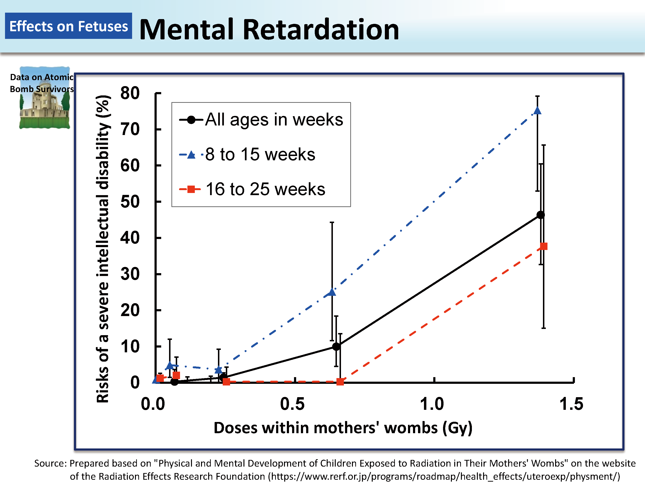 Mental Retardation MOE 