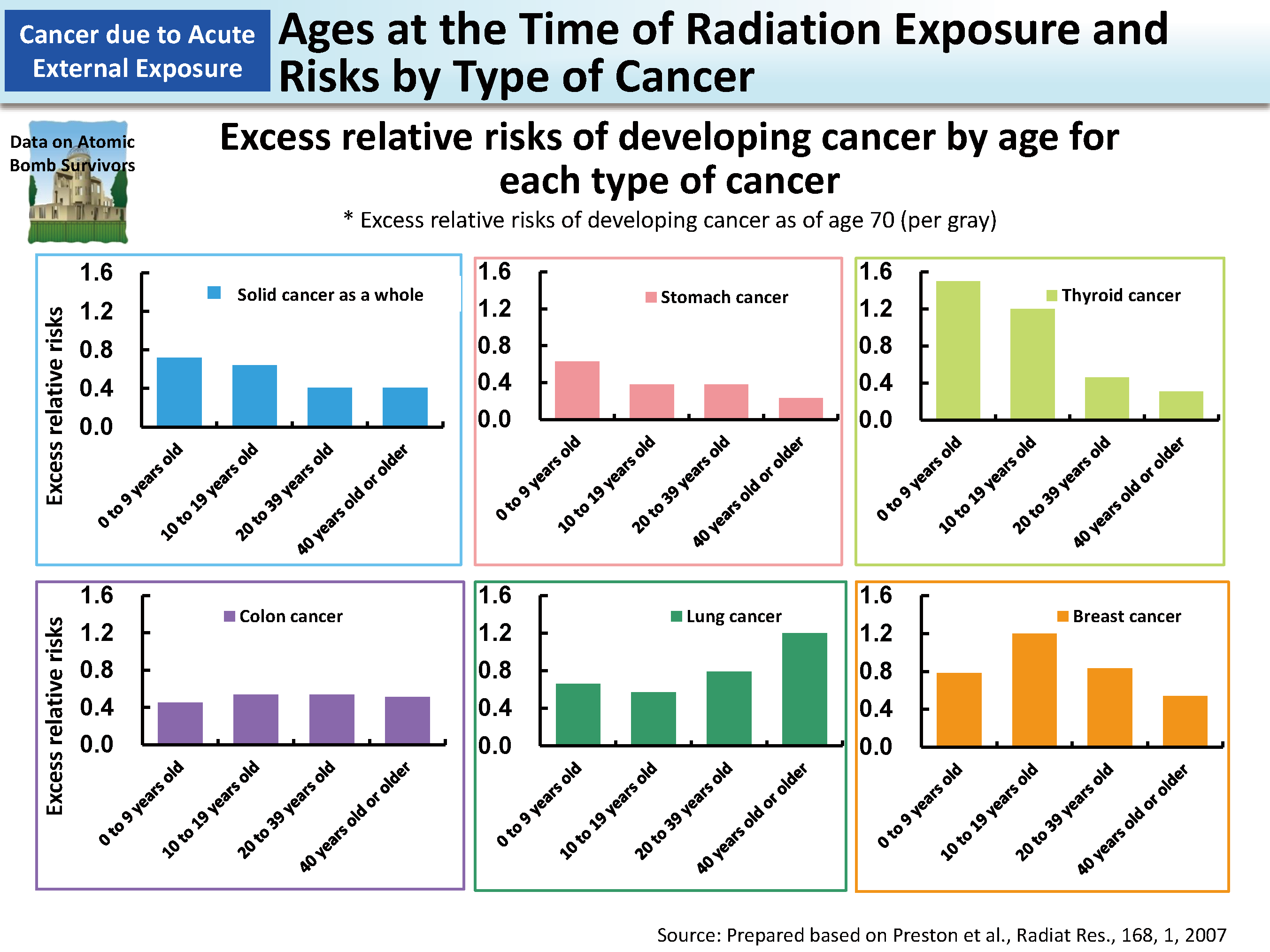 Ages at the Time of Radiation Exposure and Risks by Type of Cancer_Figure
