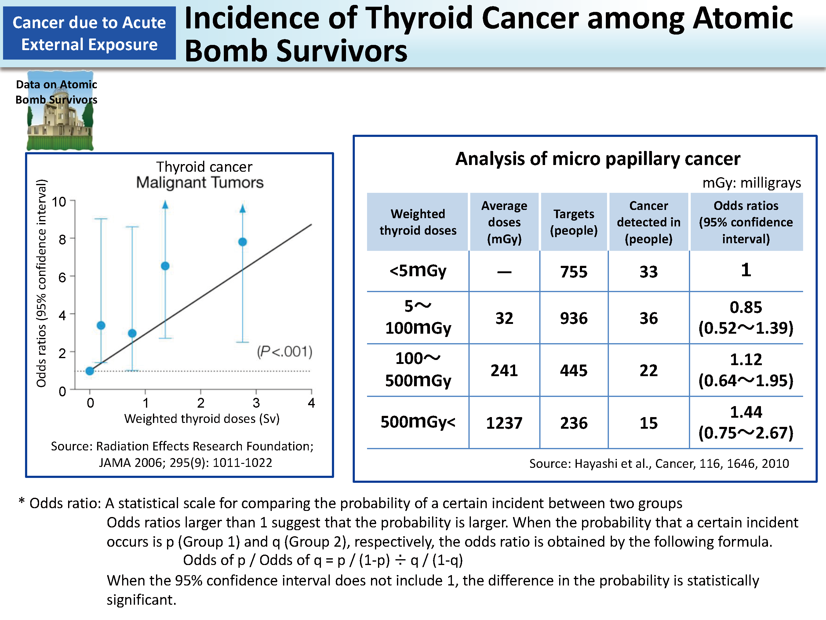 Incidence of Thyroid Cancer among Atomic Bomb Survivors_Figure