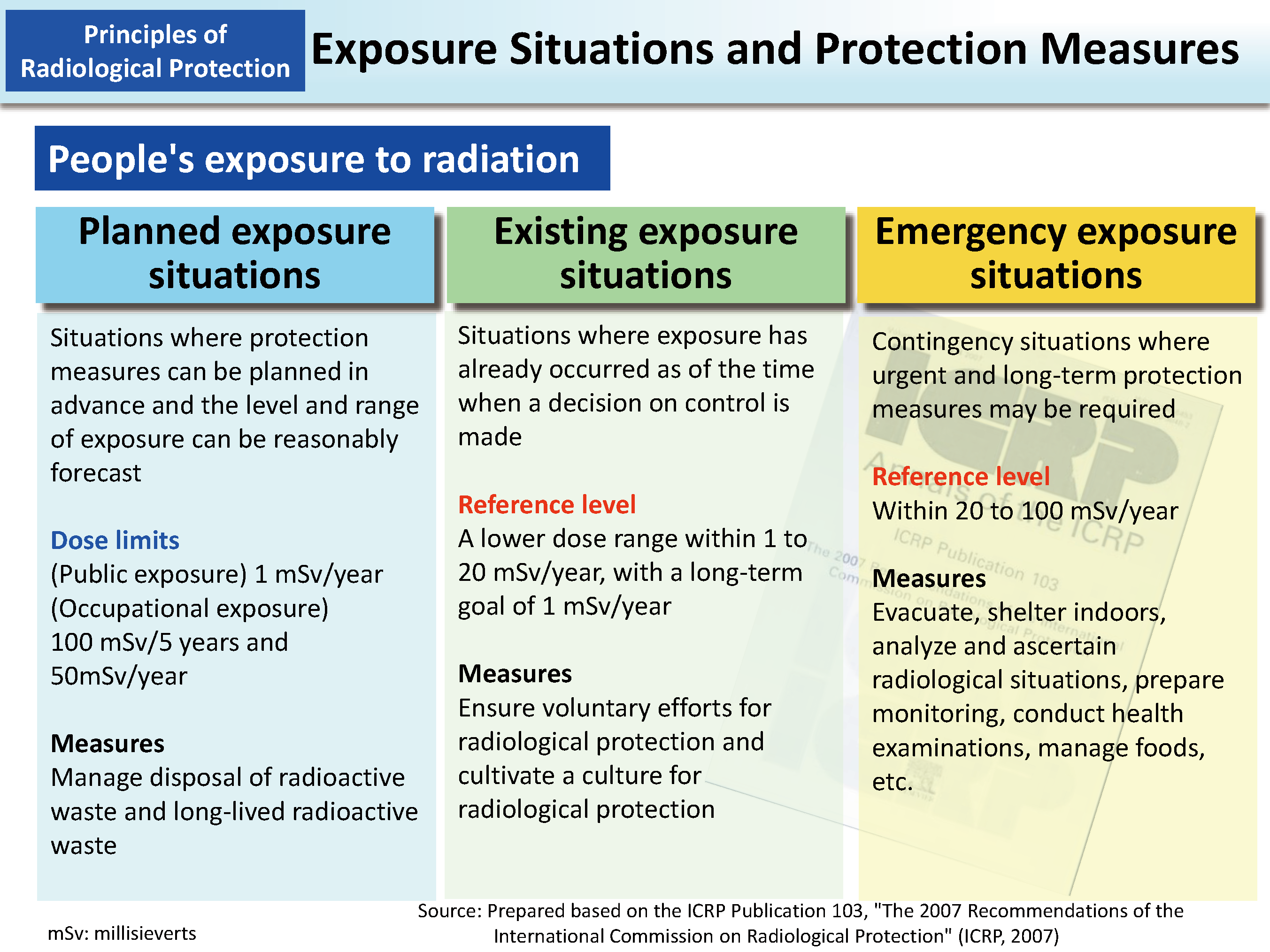 Exposure Situations and Protection Measures_Figure