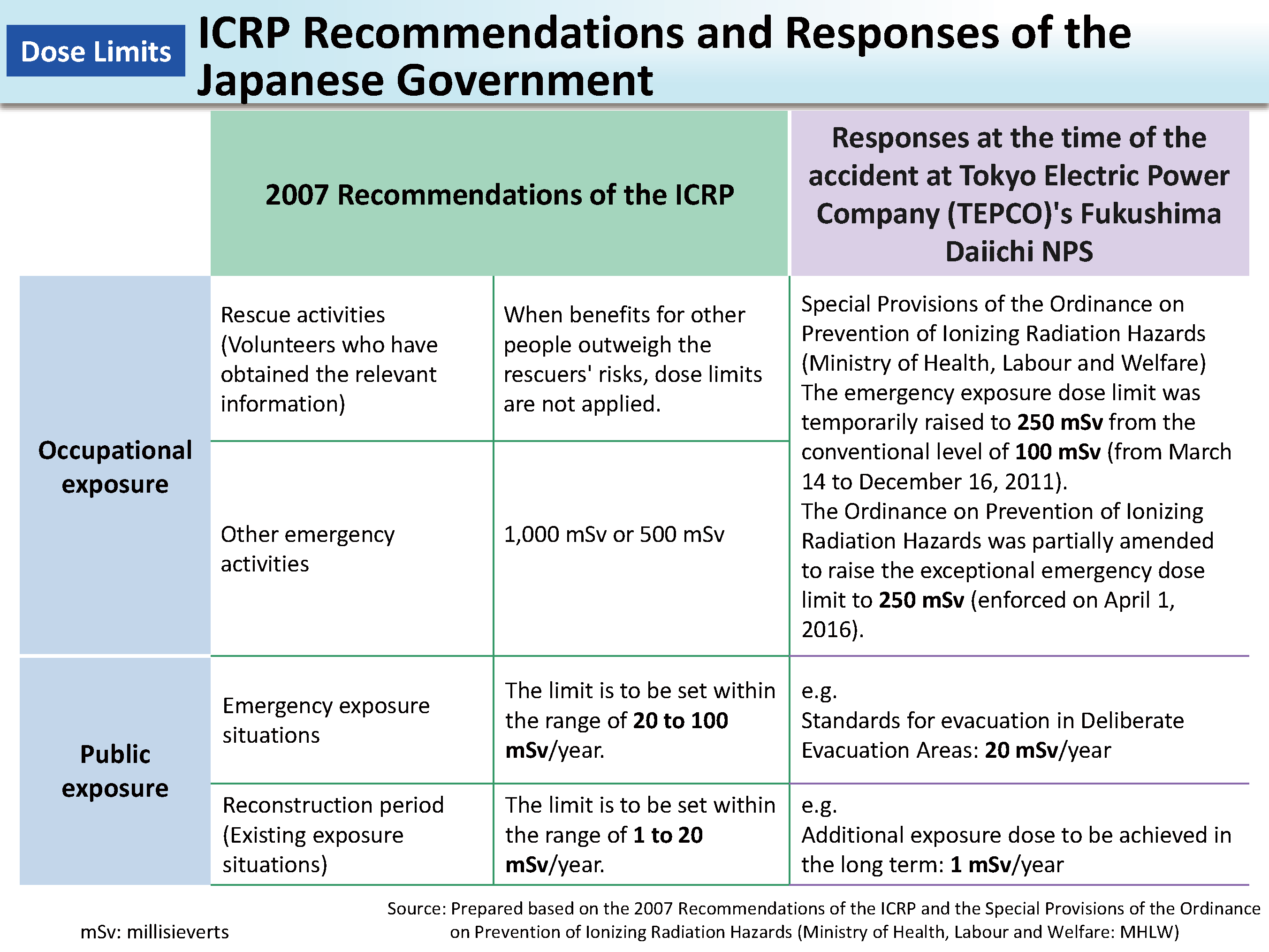 ICRP Recommendations and Responses of the Japanese Government_Figure