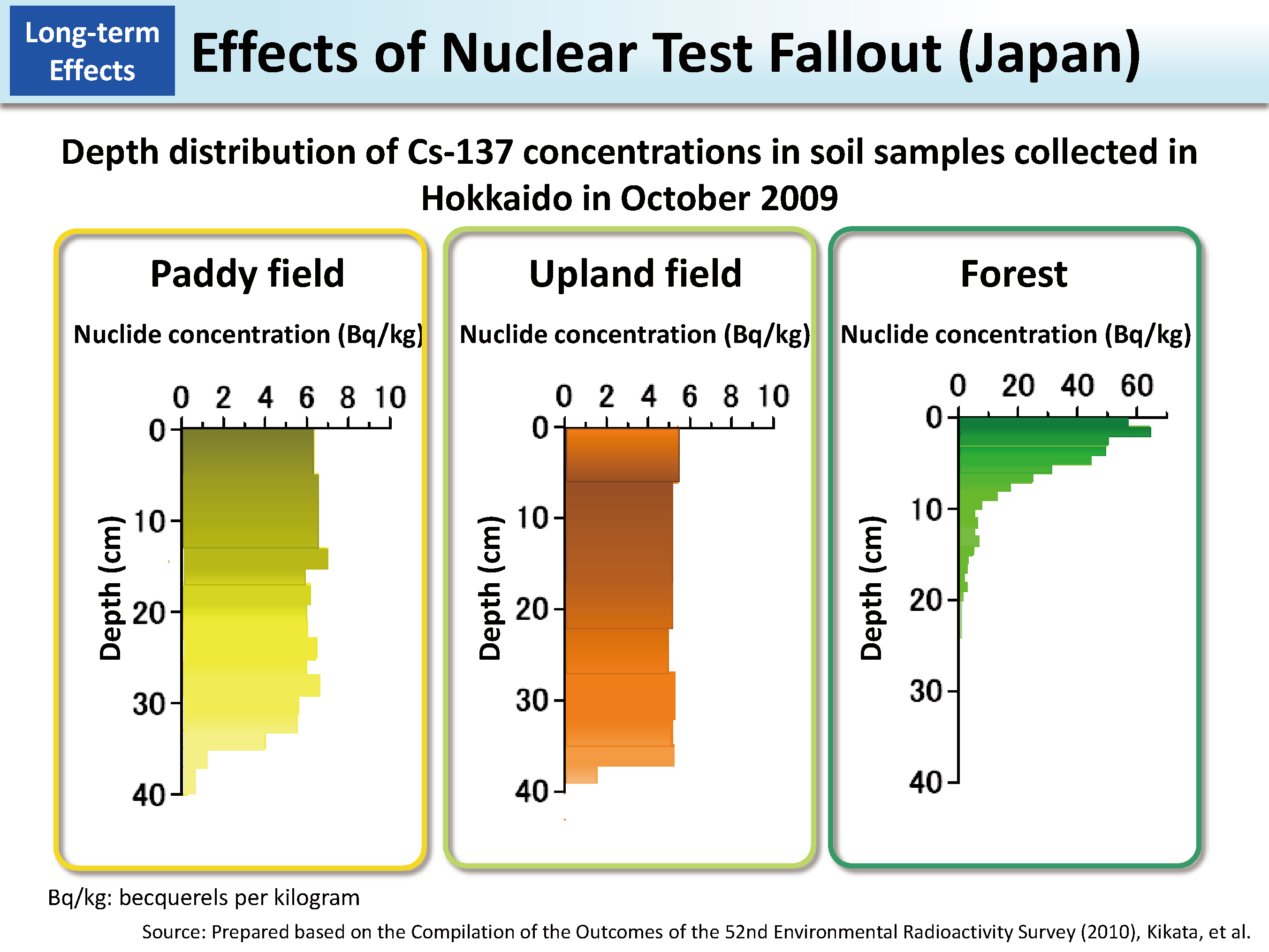 Effects of Nuclear Test Fallout (Japan)_Figure