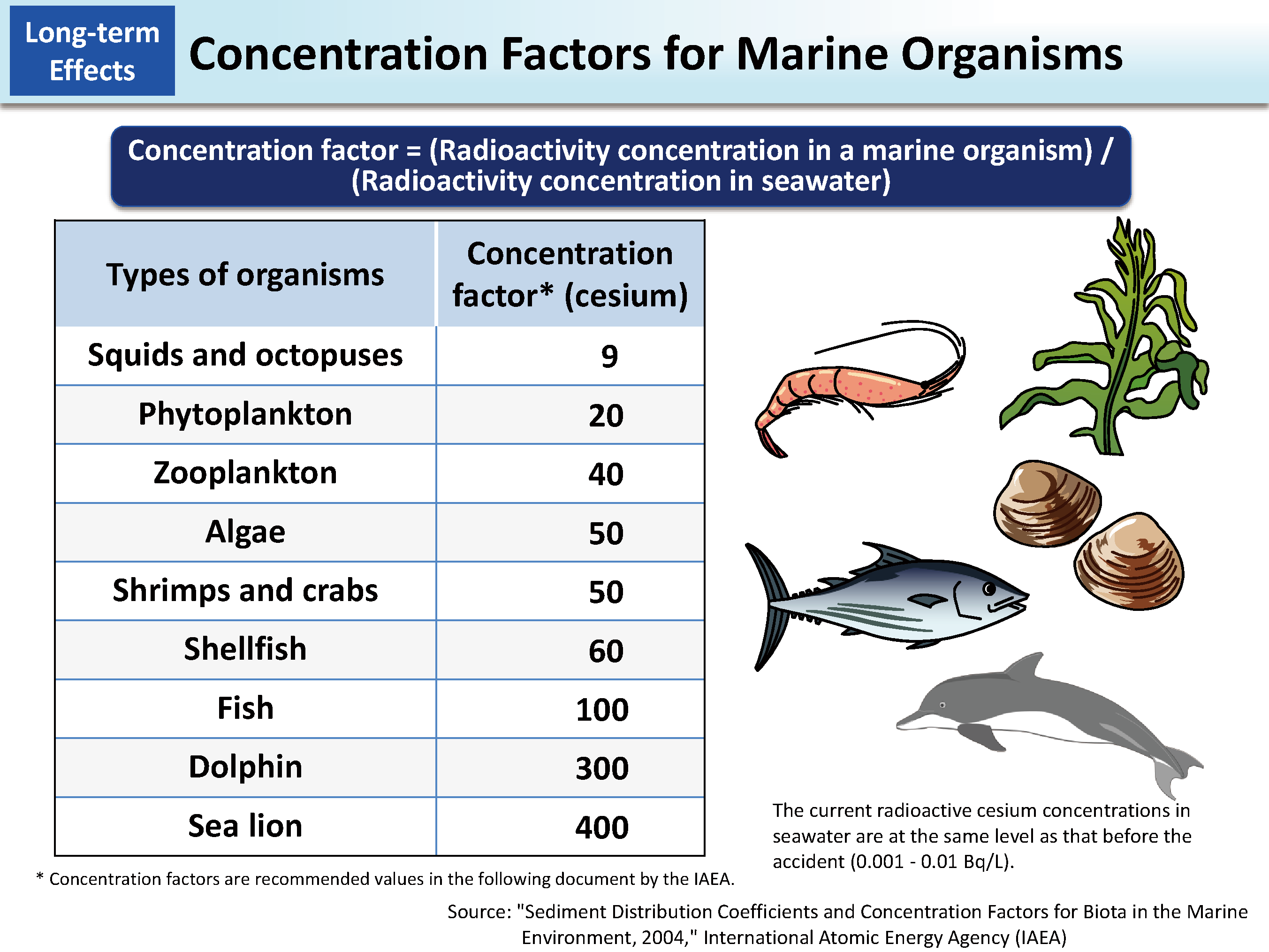 Concentration Factors for Marine Organisms_Figure