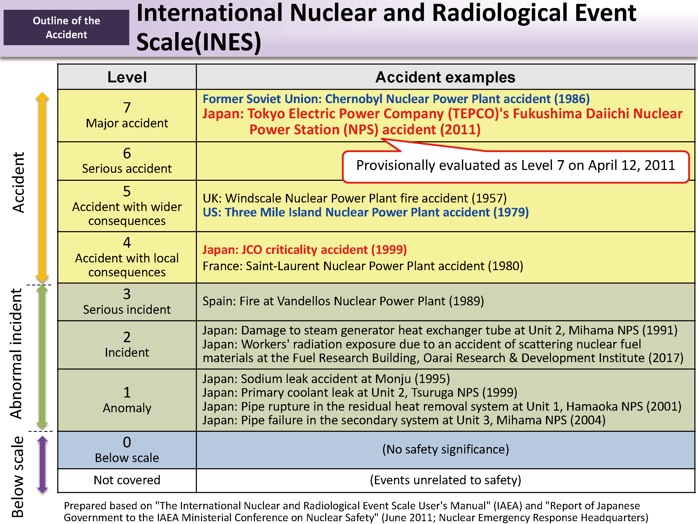 International Nuclear and Radiological Event Scale (INES)_Figure
