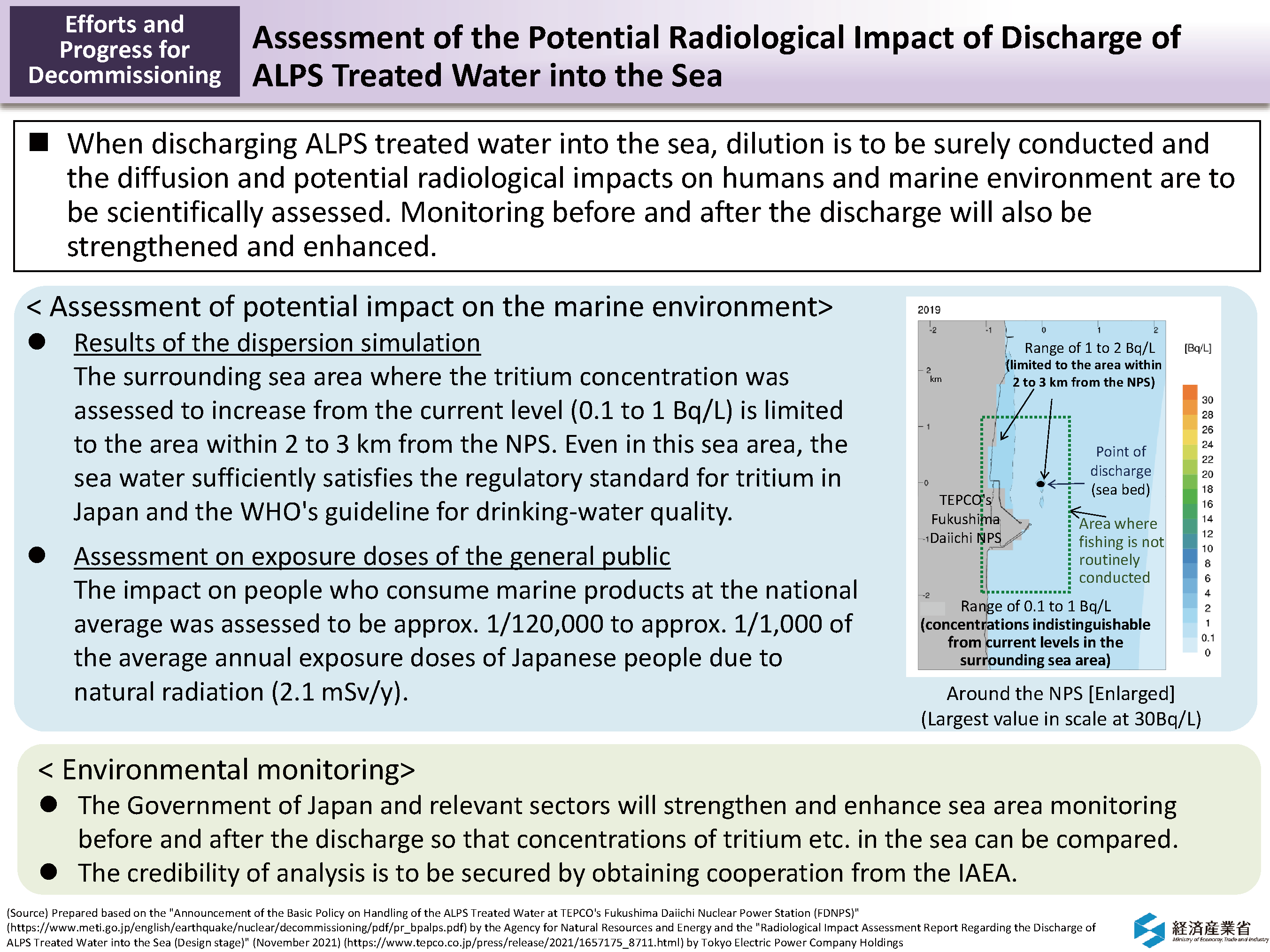 Assessment of the Potential Radiological Impact of Discharge of ALPS Treated Water into the Sea_Figure