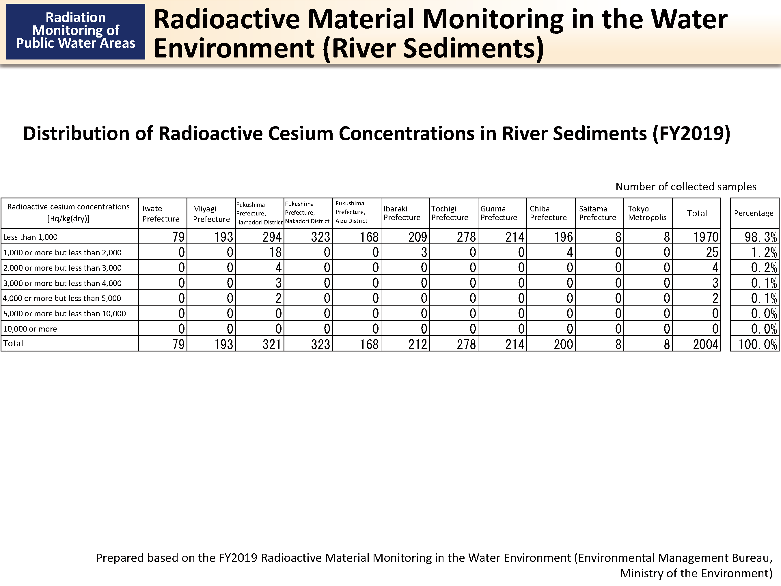 Radioactive Material Monitoring in the Water Environment (River Sediments)_Figure
