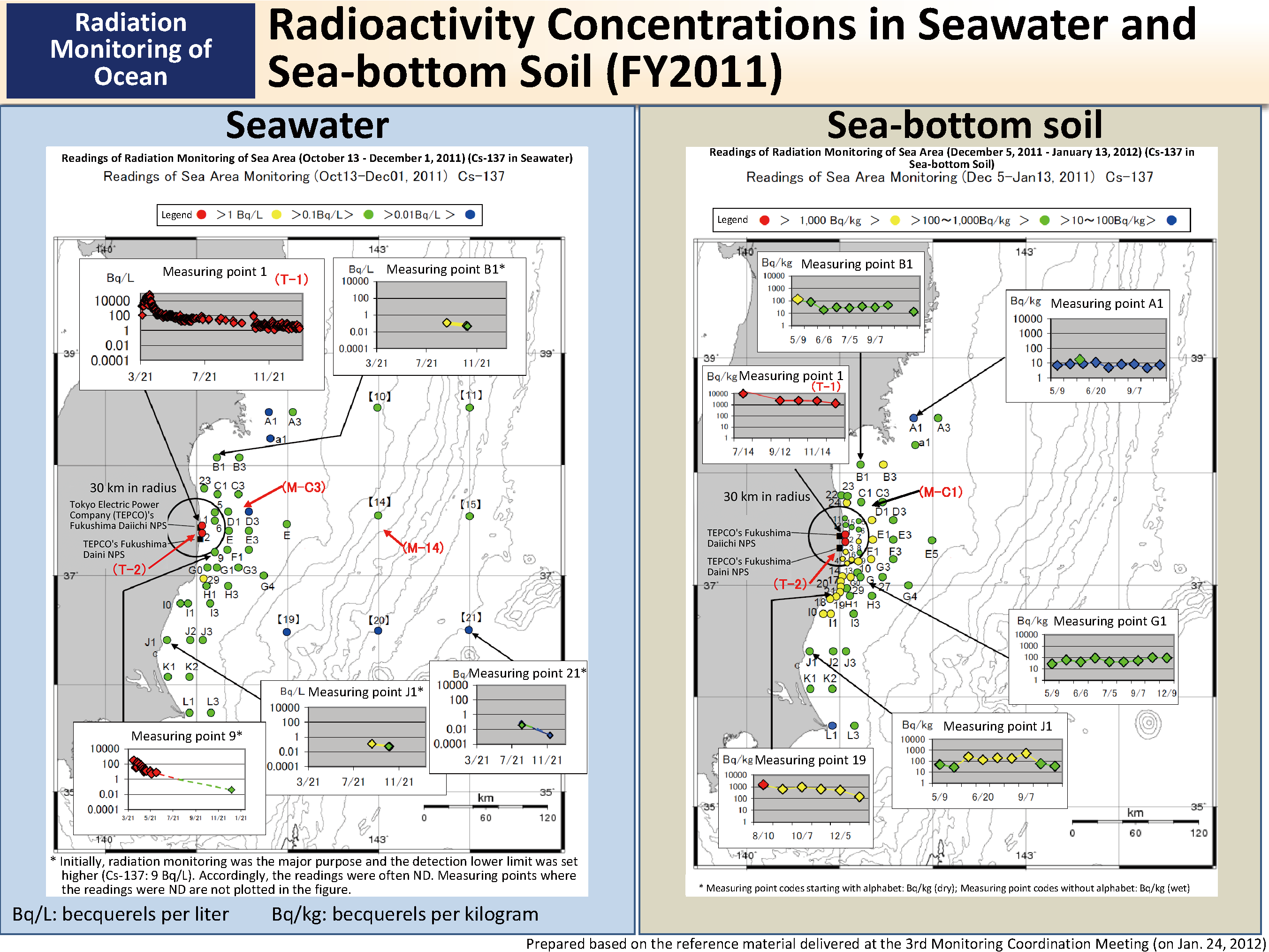 Radioactivity Concentrations in Seawater and Sea-bottom Soil (FY2011)_Figure