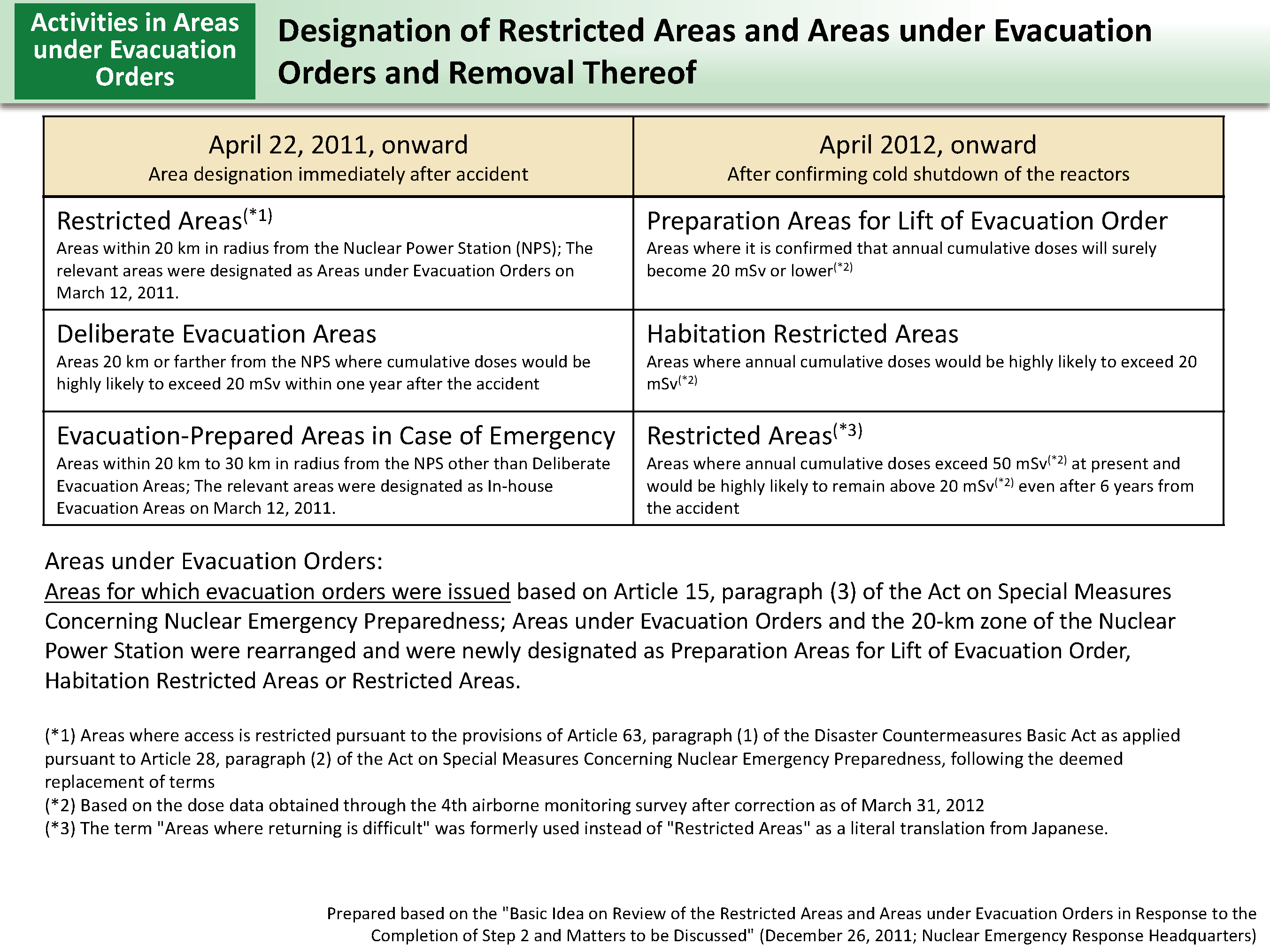 Designation of Restricted Areas and Areas under Evacuation Orders and Removal Thereof_Figure