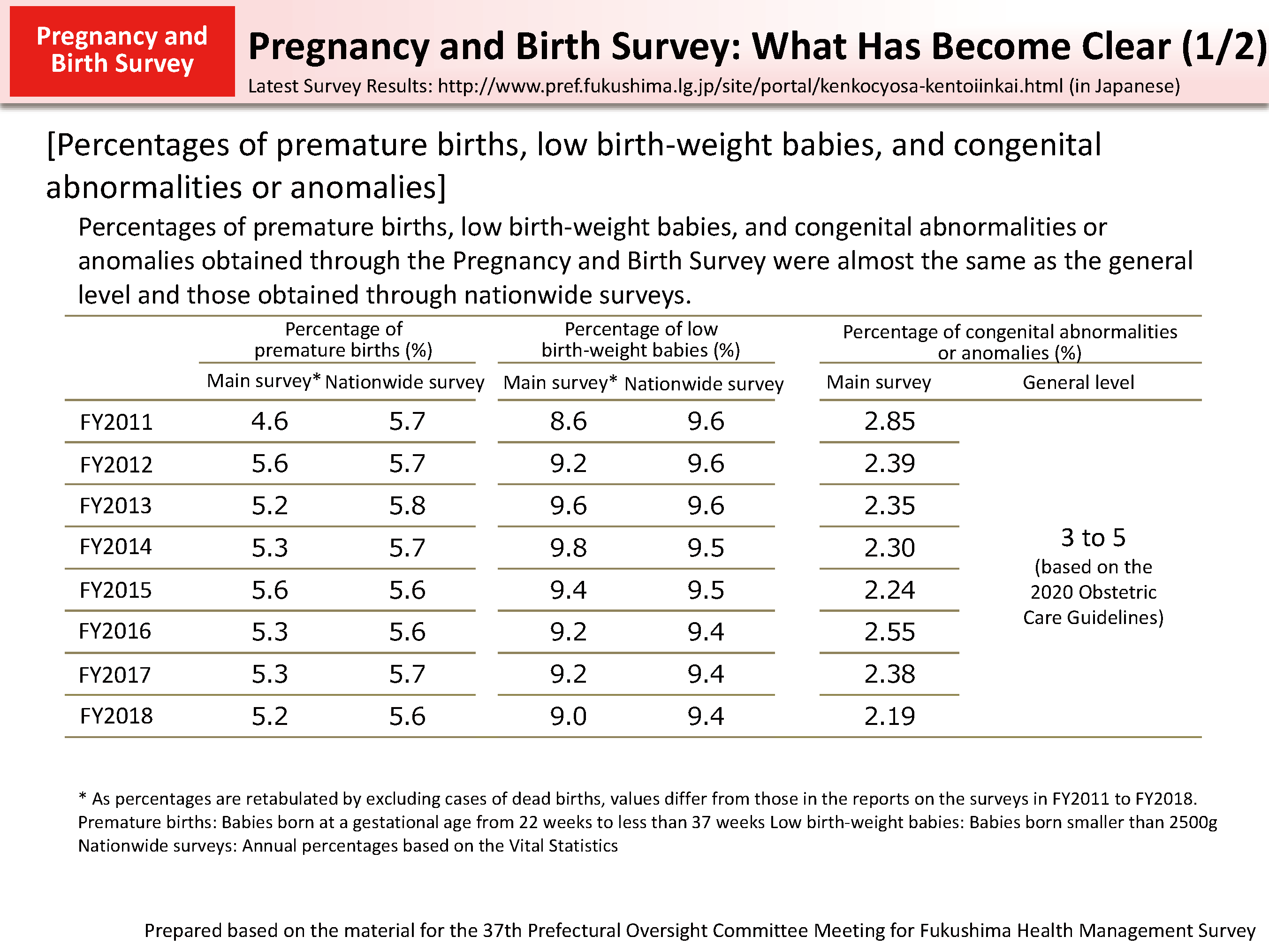 Pregnancy and Birth Survey: What Has Become Clear (1/2)_Figure