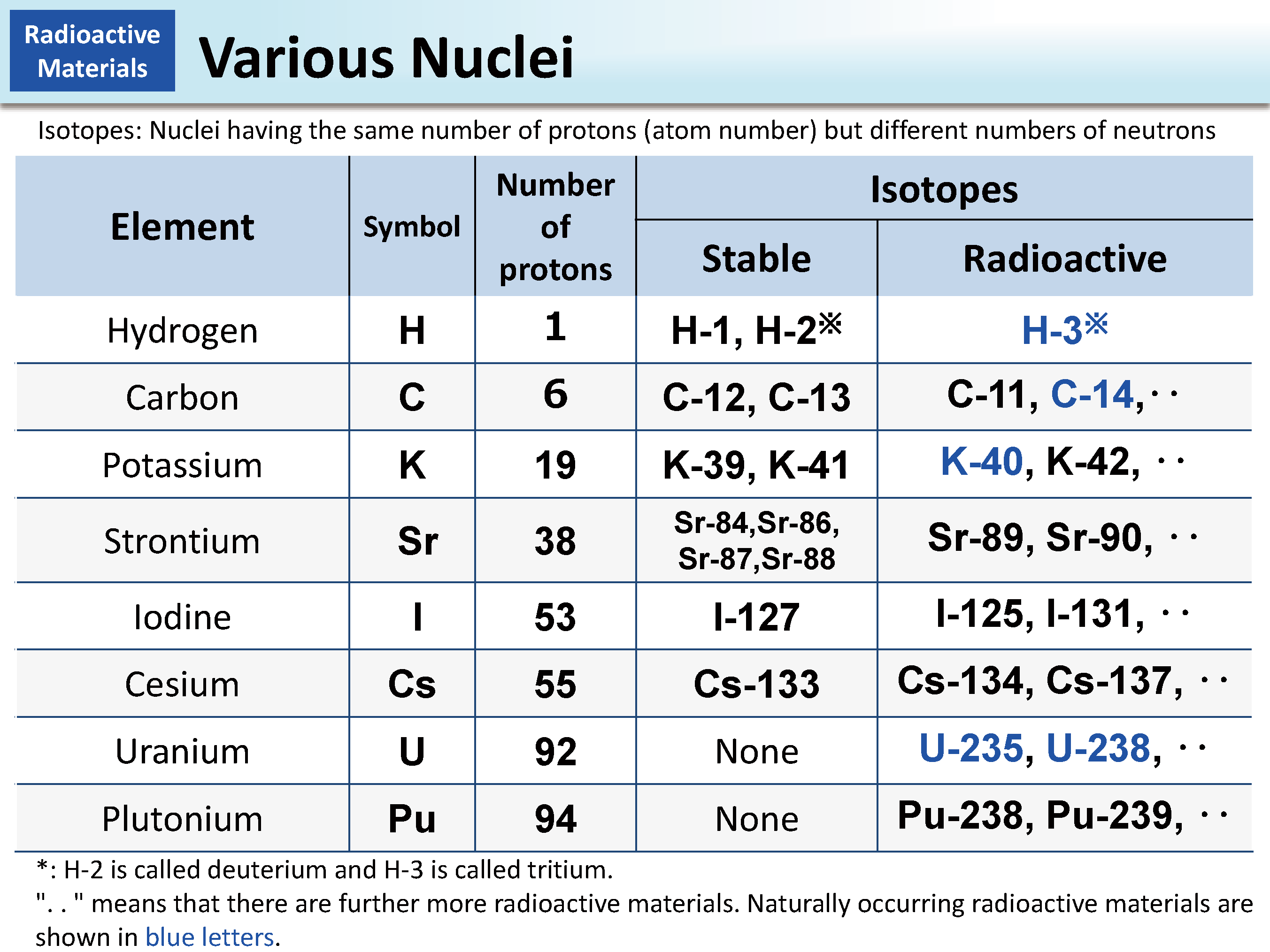 Various Nuclei_Figure