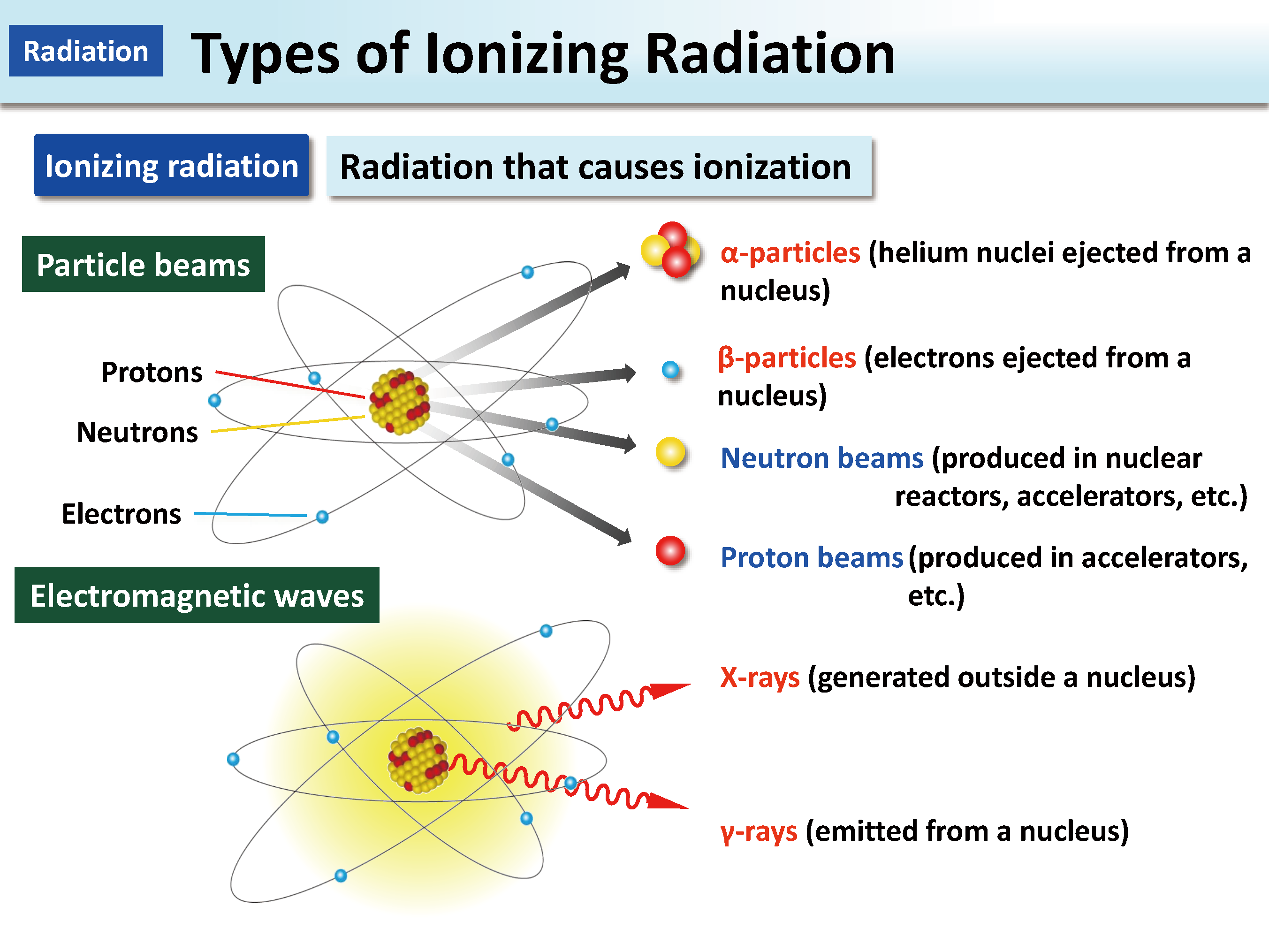 Types of Ionizing Radiation_Figure