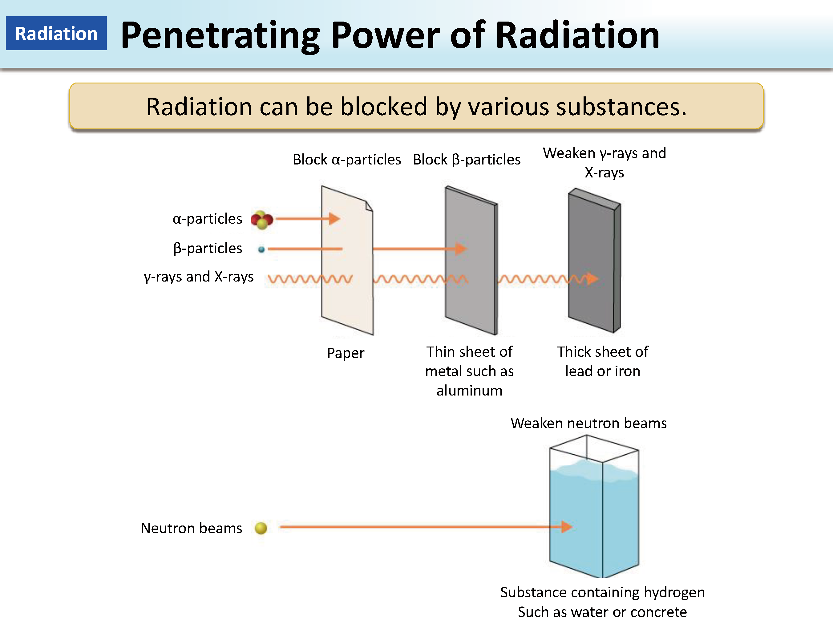 Penetrating Power of Radiation_Figure
