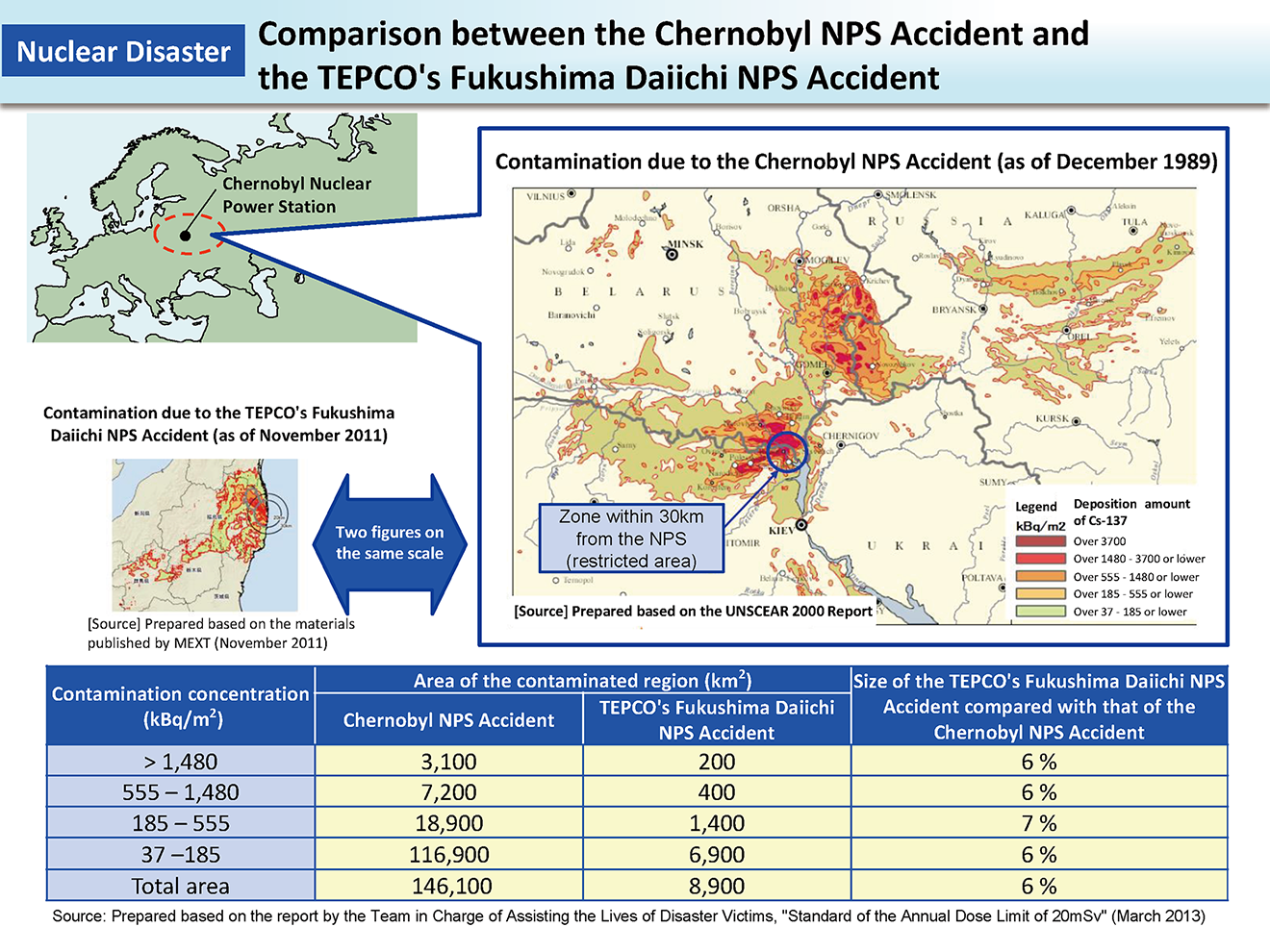 Comparison between the Chernobyl NPS Accident and the TEPCO's Fukushima Daiichi NPS Accident_Figure