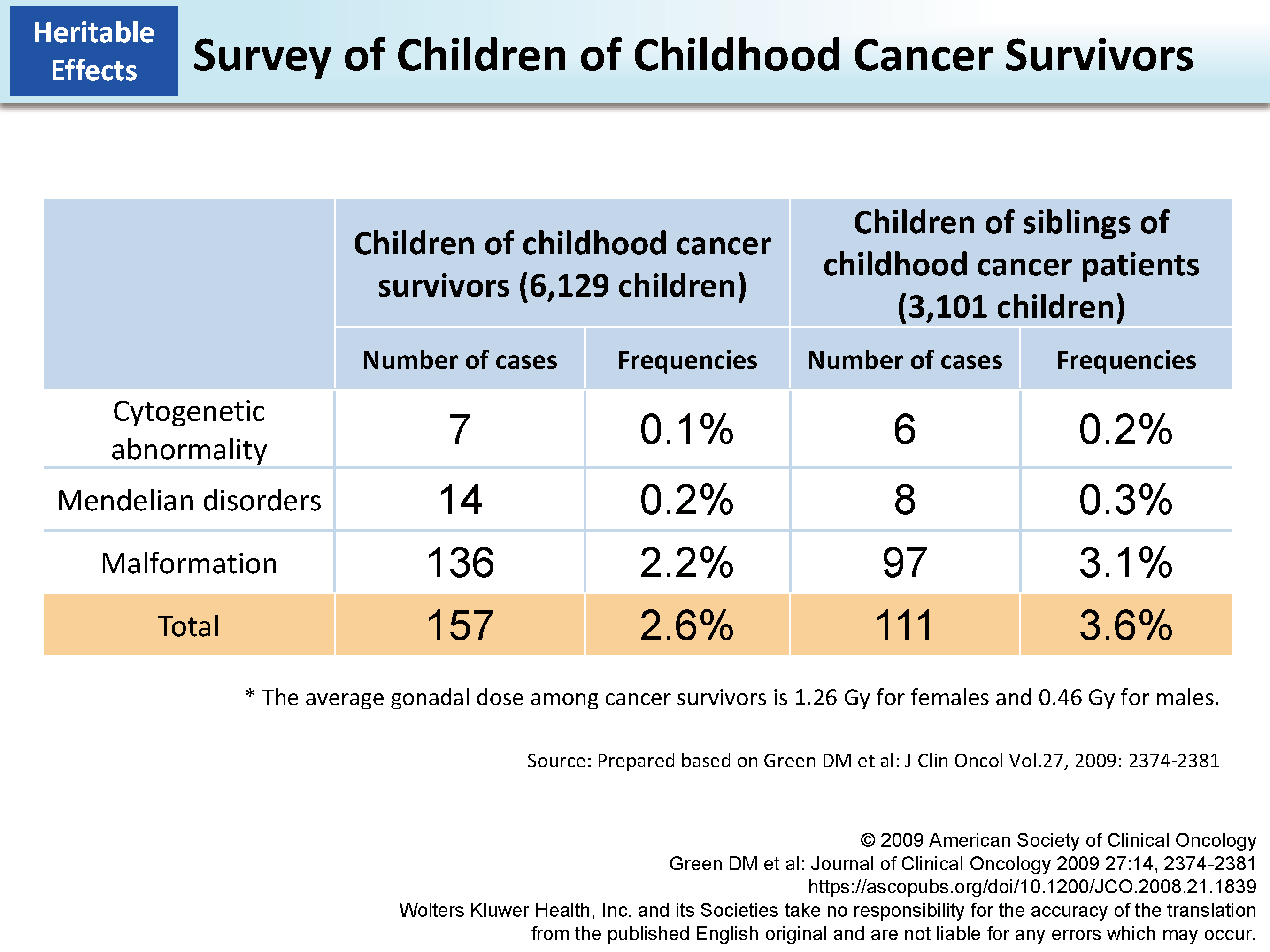 Survey of Children of Childhood Cancer Survivors_Figure