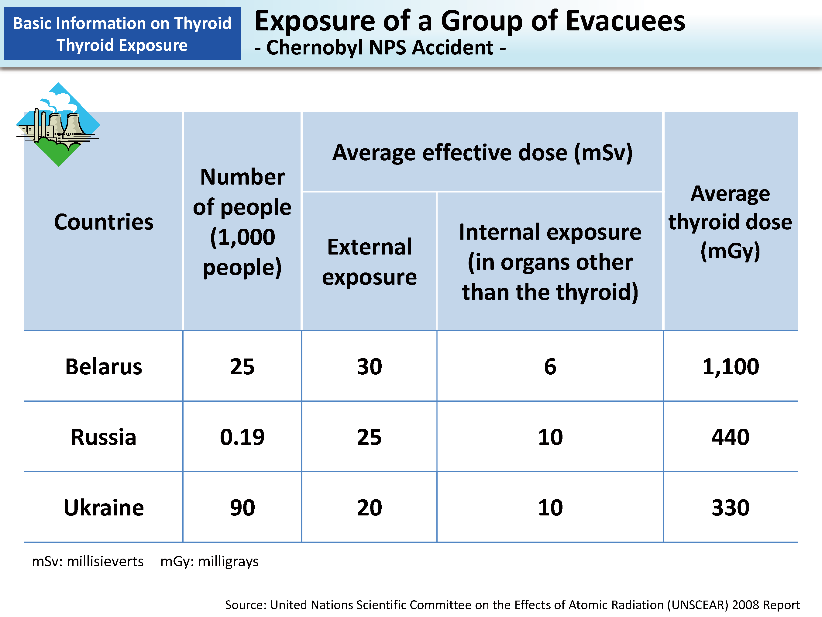 Exposure of a Group of Evacuees - Chernobyl NPS Accident -_Figure