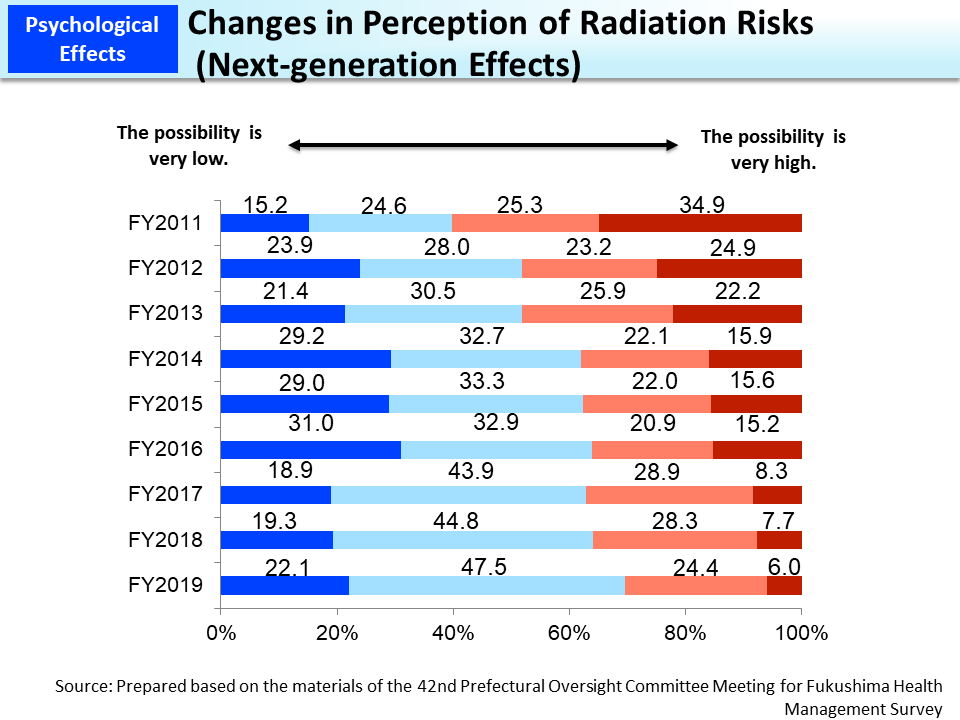 Changes in Perception of Radiation Risks (Next-generation Effects)_Figure