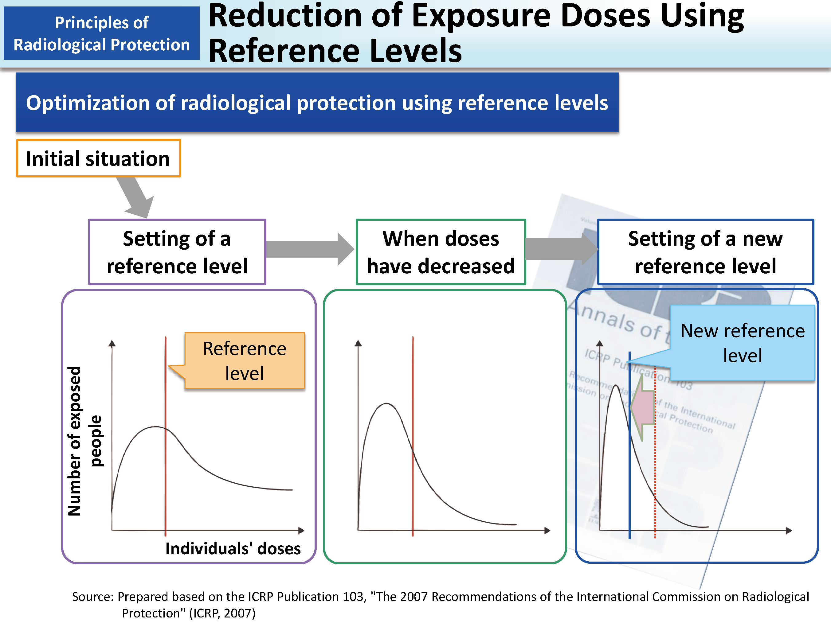 Reduction of Exposure Doses Using Reference Levels_Figure