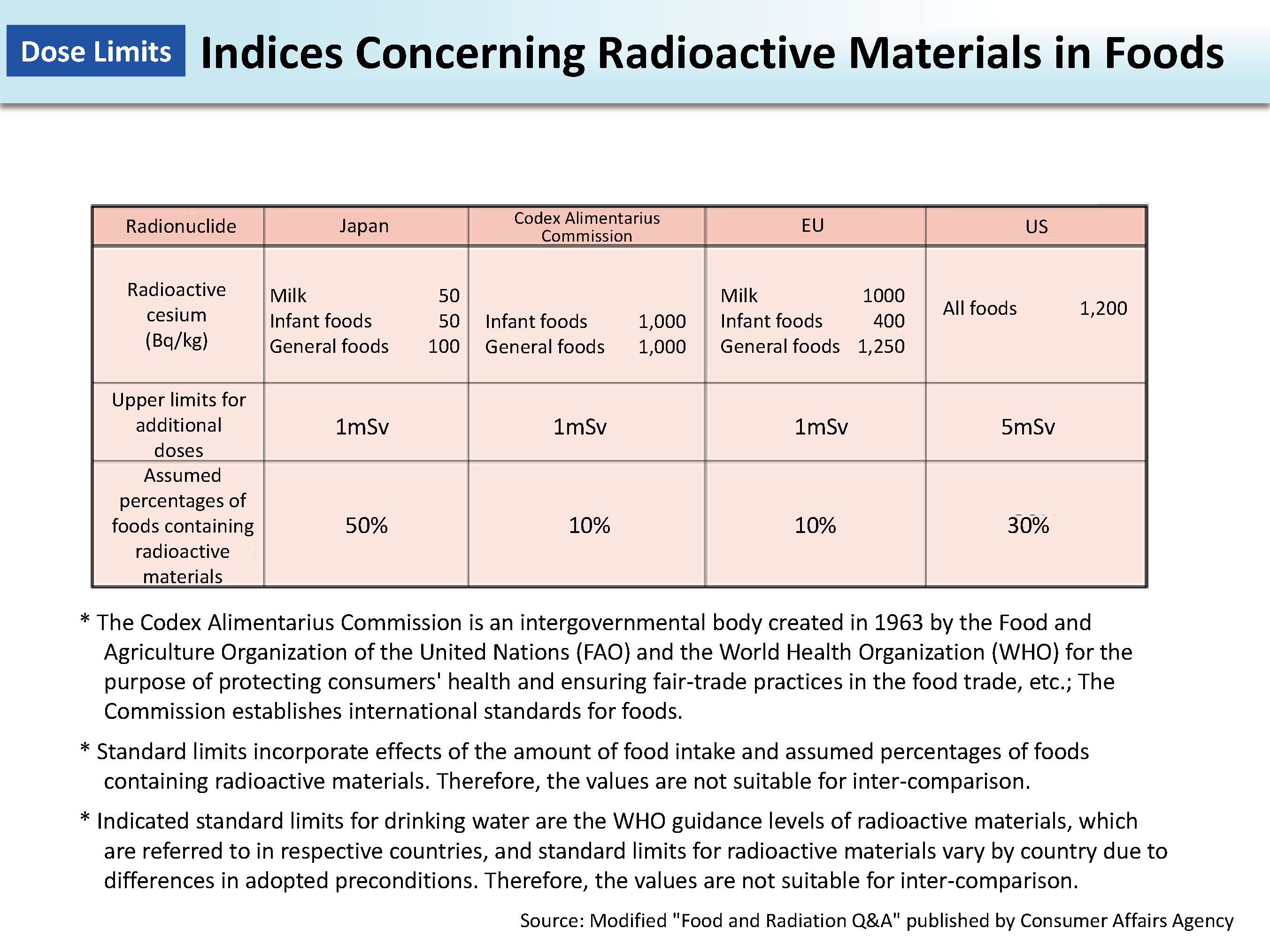 Indices Concerning Radioactive Materials in Foods_Figure