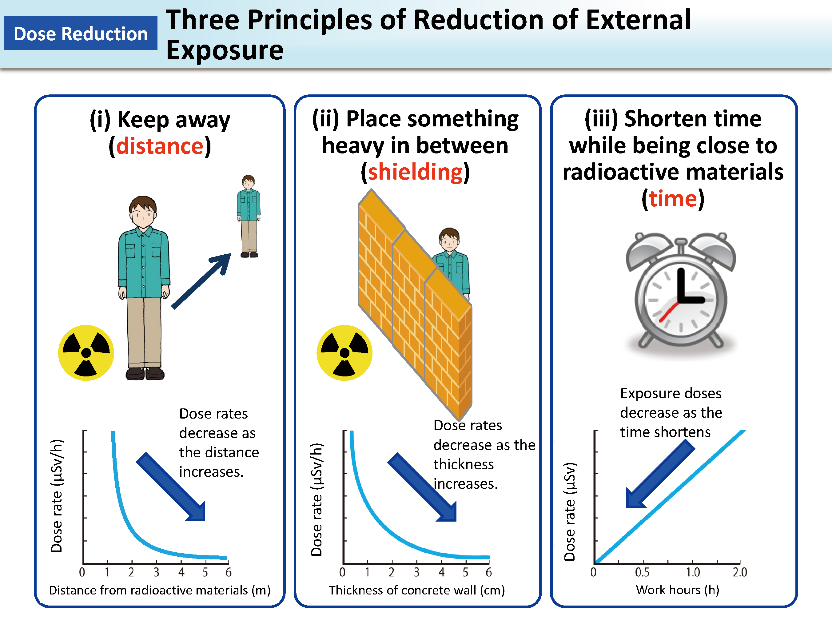 Three Principles of Reduction of External Exposure_Figure