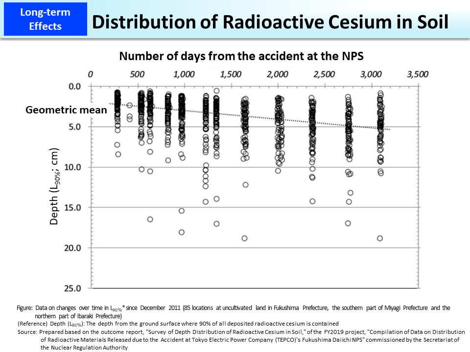 Distribution of Radioactive Cesium in Soil_Figure