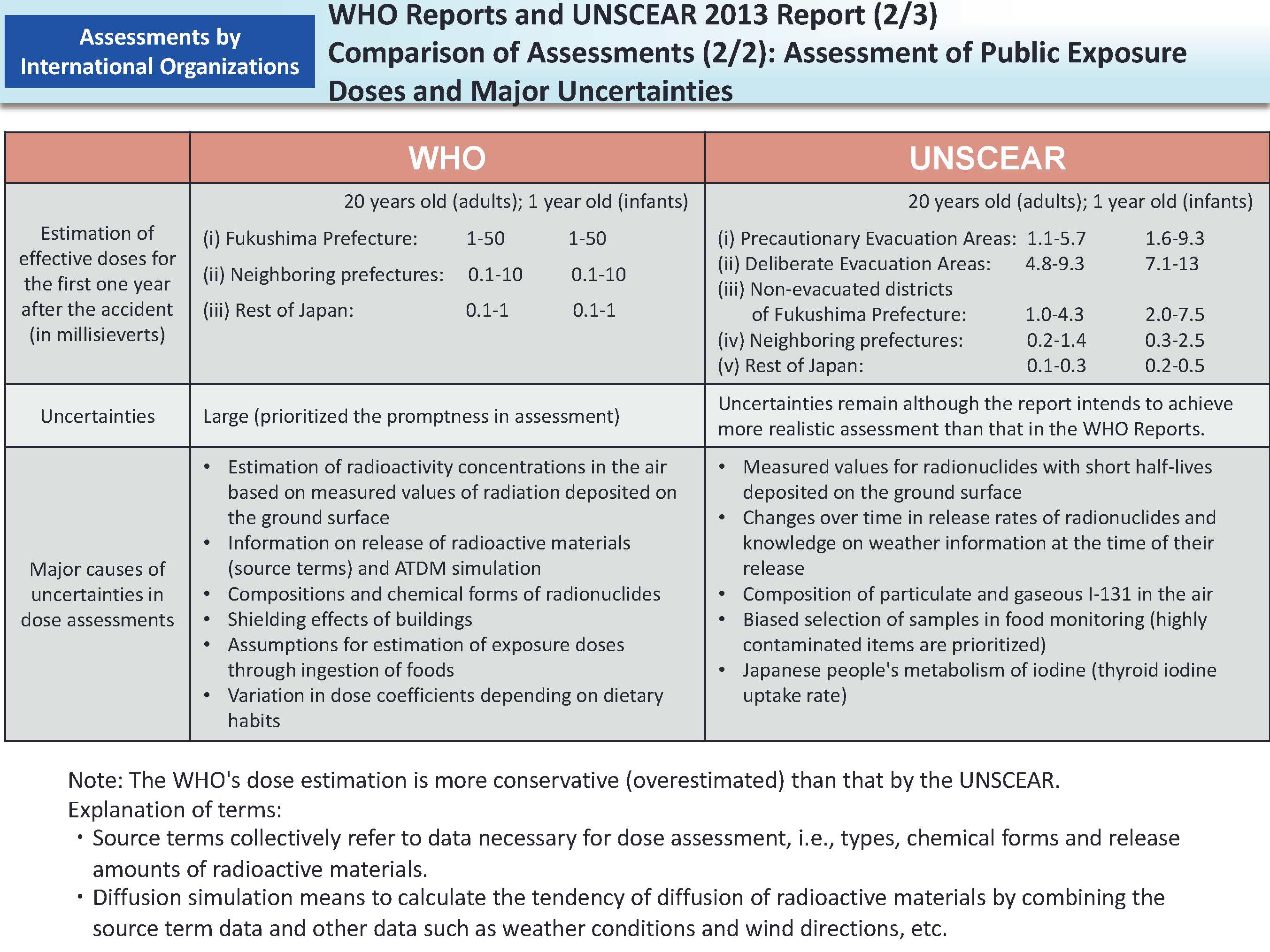 WHO Reports and UNSCEAR 2013 Report (2/3) Comparison of Assessments (2/2): Assessment of Public Exposure Doses and Major Uncertainties_Figure