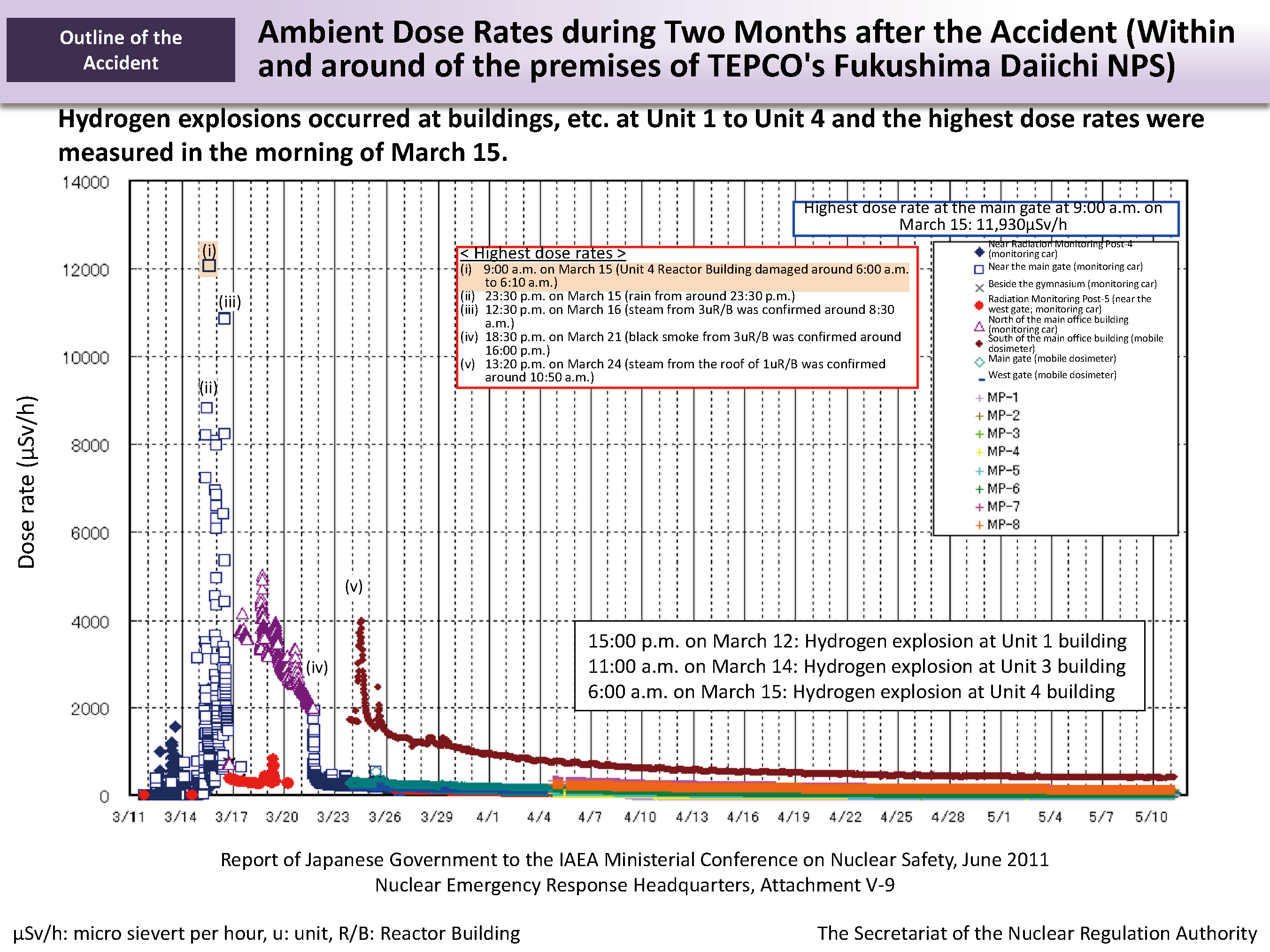 Ambient Dose Rates during Two Months after the Accident (Within and around of the premises of TEPCO's Fukushima Daiichi NPS)_Figure