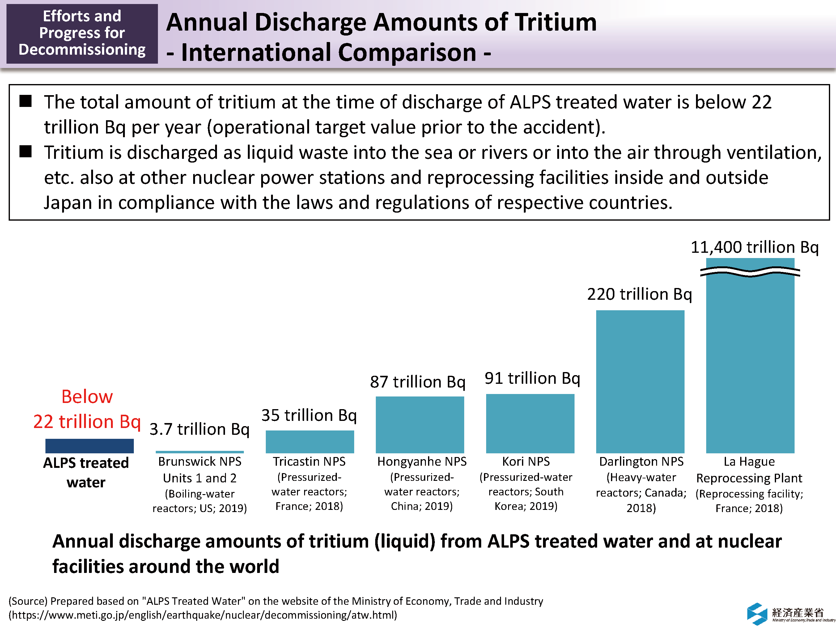 Annual Discharge Amounts of Tritium – International Comparison –_Figure