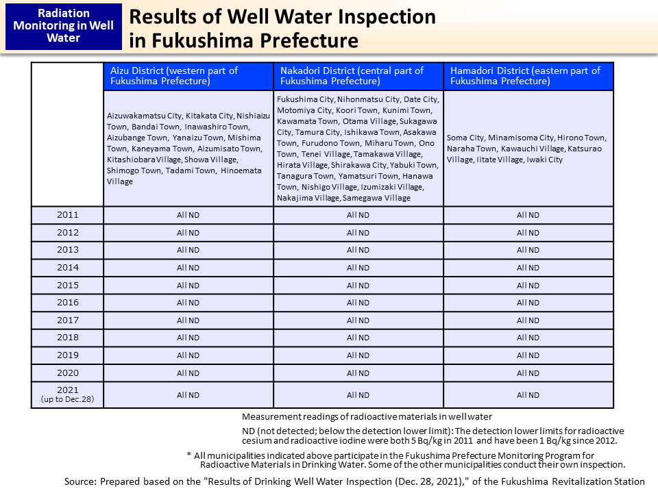 Results of Well Water Inspection in Fukushima Prefecture_Figure