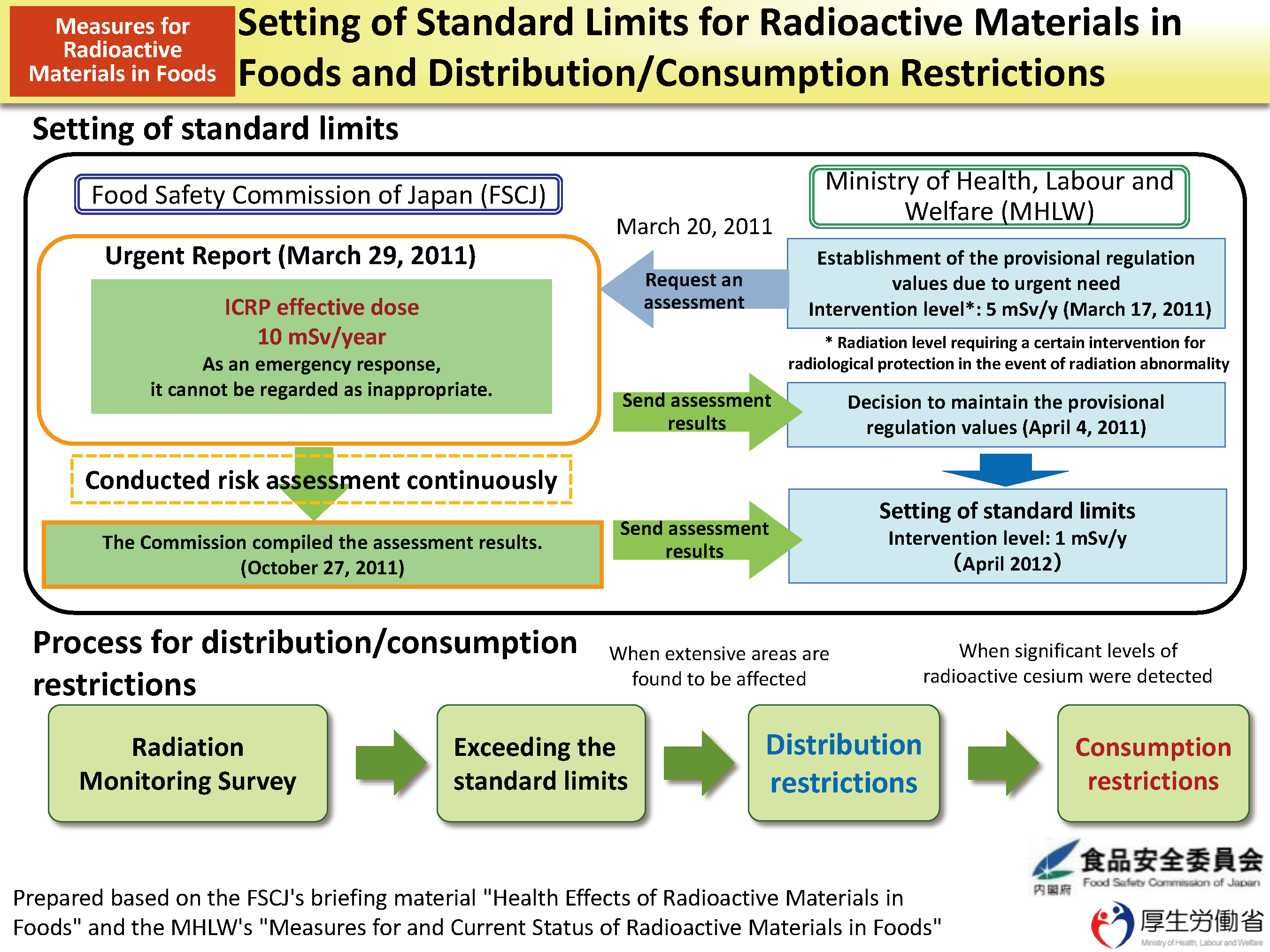 Setting of Standard Limits for Radioactive Materials in Foods and Distribution/Consumption Restrictions_Figure