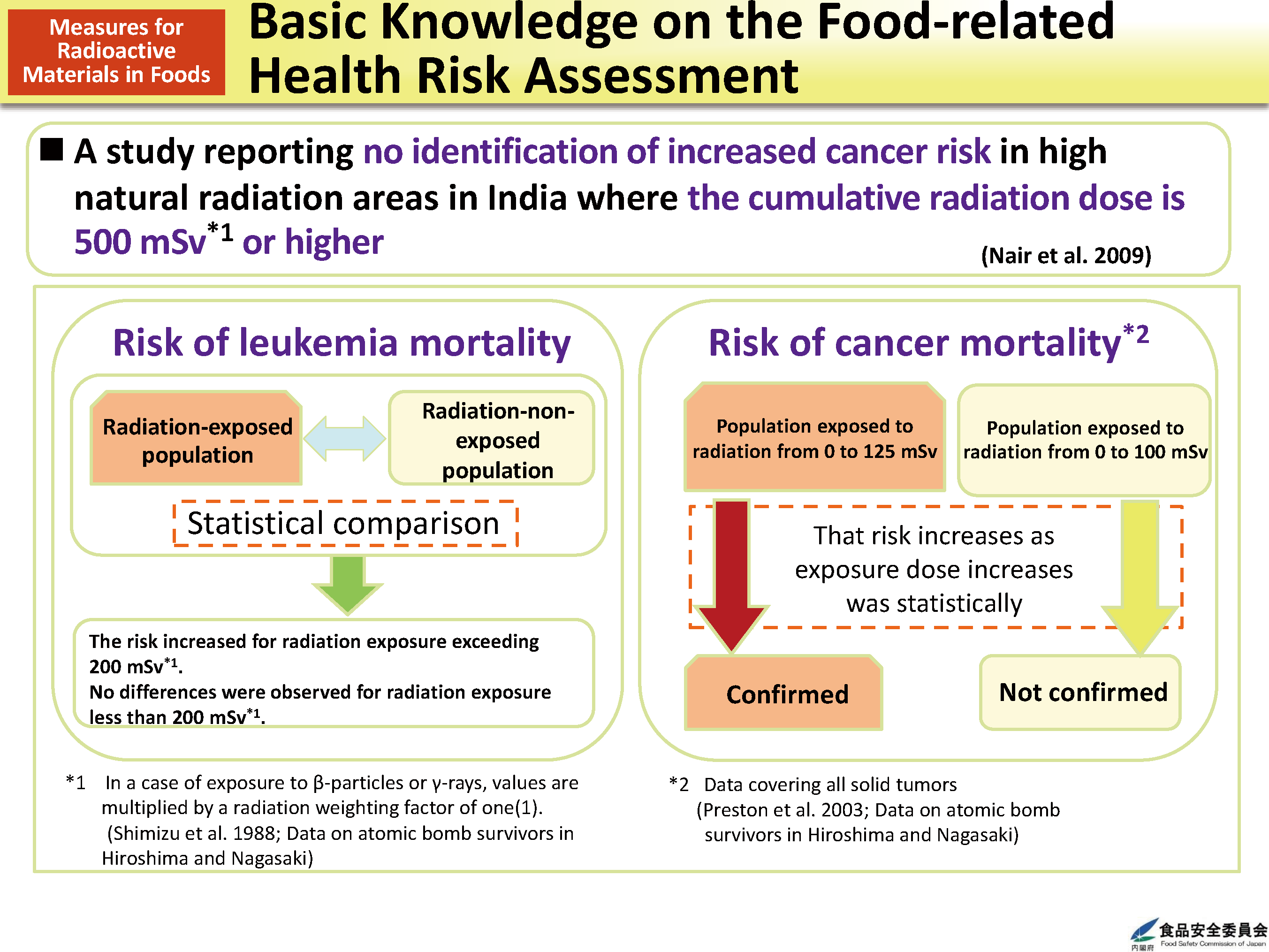 Basic Knowledge on the Food-related Health Risk Assessment_Figure