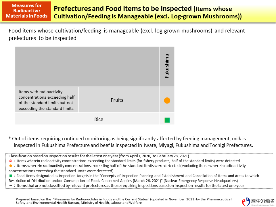 Prefectures and Food Items to be Inspected (Items whose Cultivation/Feeding is Manageable (excl. Log-grown Mushrooms))_Figure