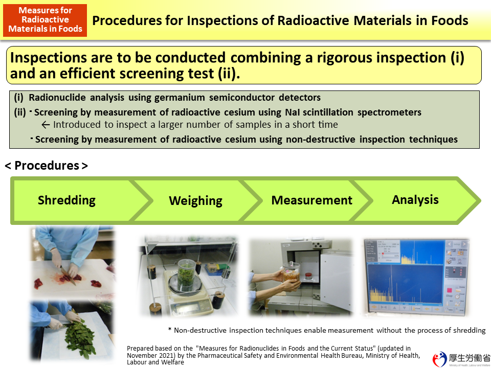 Procedures for Inspections of Radioactive Materials in Foods_Figure