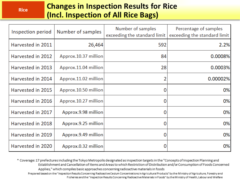 Changes in Inspection Results for Rice (Incl. Inspection of All Rice Bags)_Figure