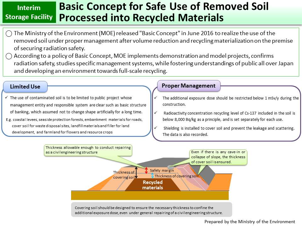Basic Concept for Safe Use of Removed Soil Processed into Recycled Materials_Figure