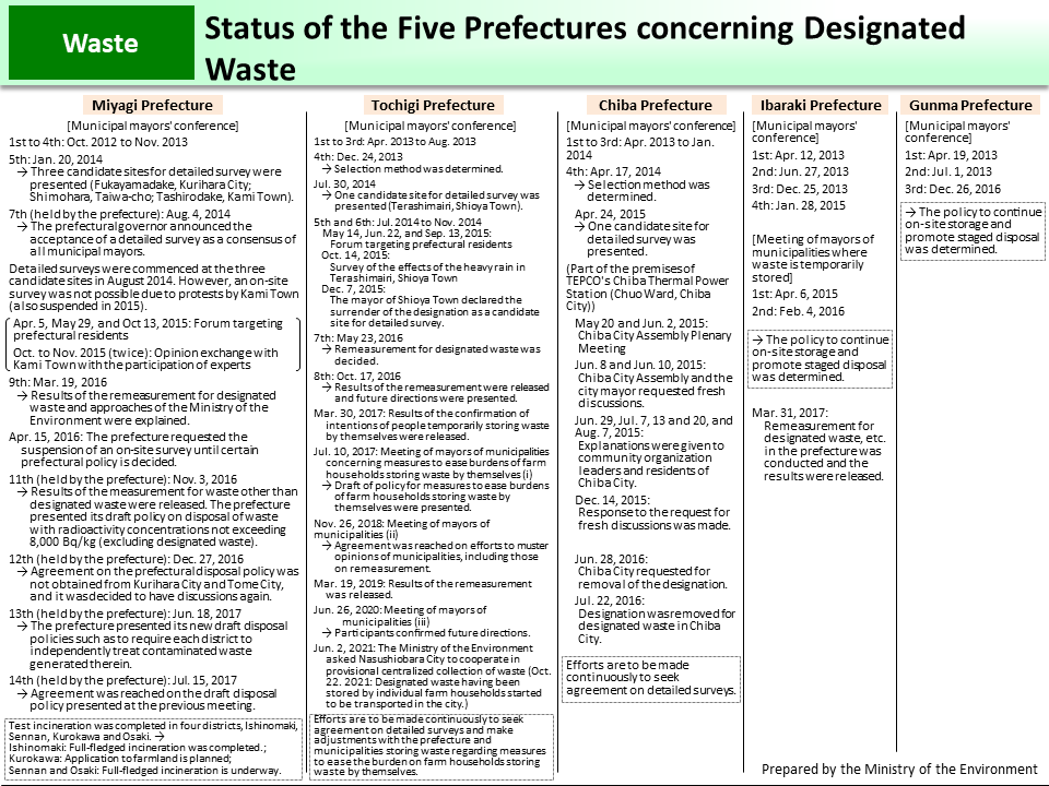 Status of the Five Prefectures concerning Designated Waste_Figure