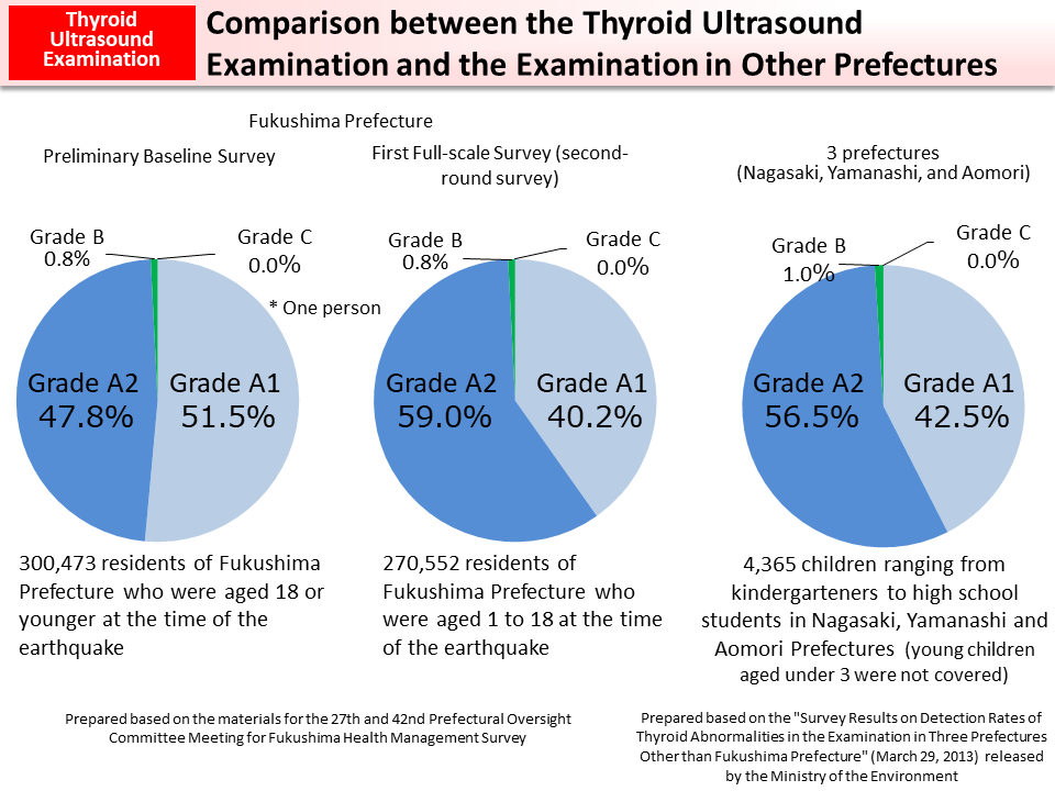 Comparison between the Thyroid Ultrasound  Examination and the Examination in Other Prefectures_Figure