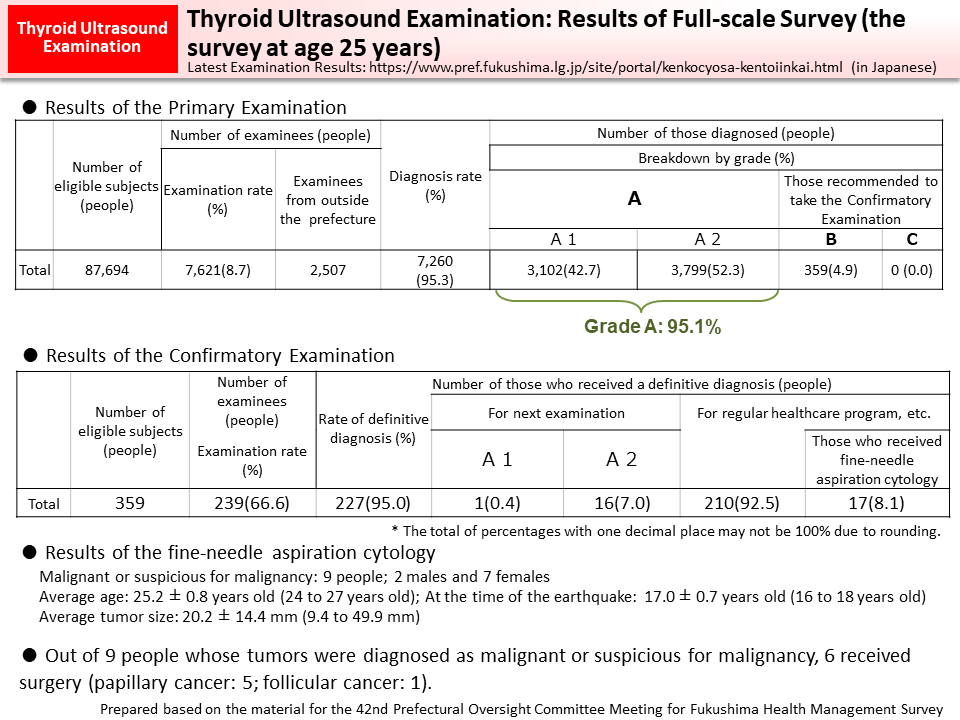 Thyroid Ultrasound Examination: Results of Full-scale Survey (the survey at age 25 years)_Figure