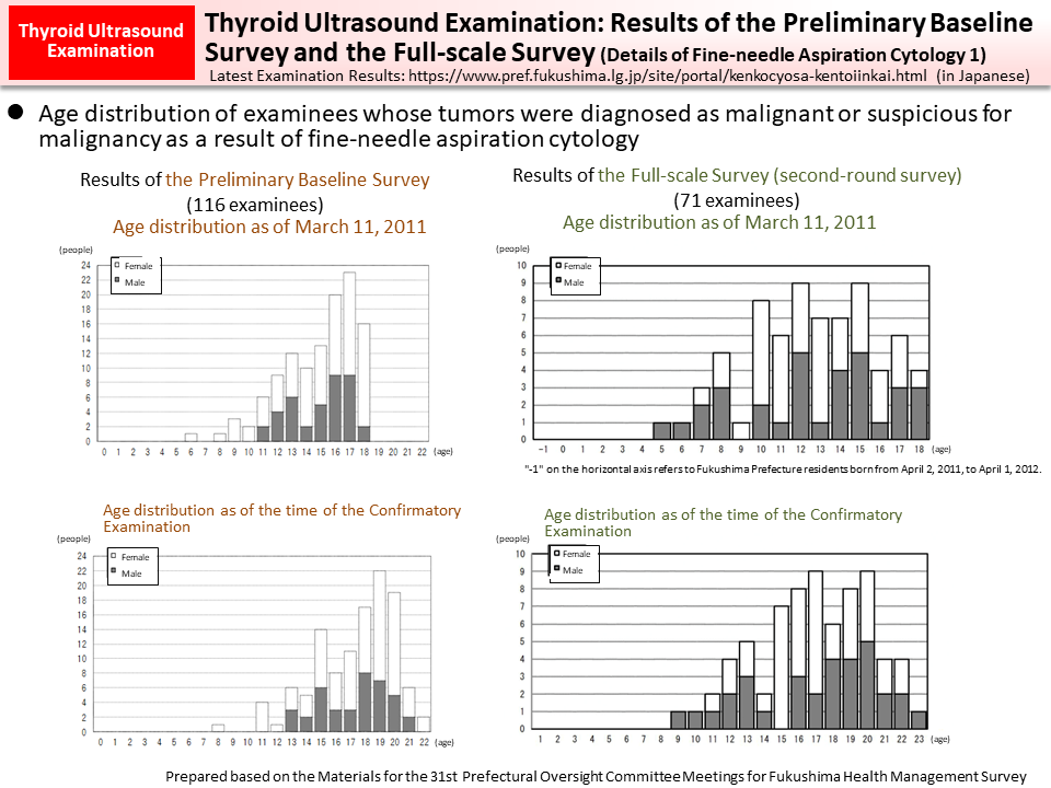 Thyroid Ultrasound Examination: Results of the Preliminary Baseline Survey and the Full-scale Survey (Details of Fine-Needle Aspiration Cytology 1)_Figure